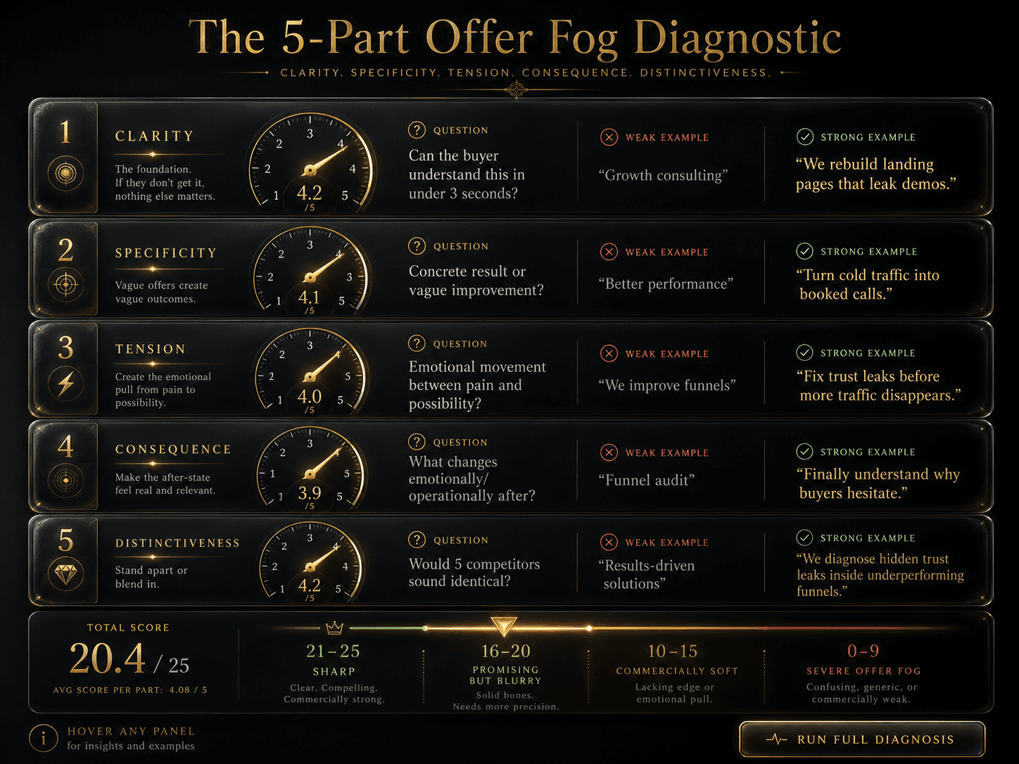 “The 5-Part Offer Fog Diagnostic” Concept: A minimalist, five-panel vertical dashboard or diagnostic tool. Each panel represents one diagnostic category with a gauge or score indicator:  Panel 1 (Clarity): Gauge 1–5. Label: “Can the buyer understand this in under 3 seconds?” Example weak: “Growth consulting.” Example strong: “We rebuild landing pages that leak demos.”  Panel 2 (Specificity): Gauge 1–5. Label: “Concrete result or vague improvement?” Example weak: “Better performance.” Example strong: “Turn cold traffic into booked calls.”  Panel 3 (Tension): Gauge 1–5. Label: “Emotional movement between pain and possibility?” Example weak: “We improve funnels.” Example strong: “Fix trust leaks before more traffic disappears.”  Panel 4 (Consequence): Gauge 1–5. Label: “What changes emotionally/operationally after?” Example weak: “Funnel audit.” Example strong: “Finally understand why buyers hesitate.”  Panel 5 (Distinctiveness): Gauge 1–5. Label: “Would 5 competitors sound identical?” Example weak: “Results-driven solutions.” Example strong: “We diagnose hidden trust leaks inside underperforming funnels.”  Below the panels, a total score interpretation: 21-25 (Sharp), 16-20 (Promising But Blurry), 10-15 (Commercially Soft), 0-9 (Severe Offer Fog).  Style: Architectural instrumentation meets luxury UI. Dark background, gold gauge needles, thin lines, soft glow on active panels. Feels like a high-end diagnostic tool.  Interaction: Adjusting any gauge changes the score in real-time and updates the total score. Hovering any panel expands a detailed explanation of that category and a before/after example. Clicking “Run Full Diagnosis” applies the test to a sample offer.