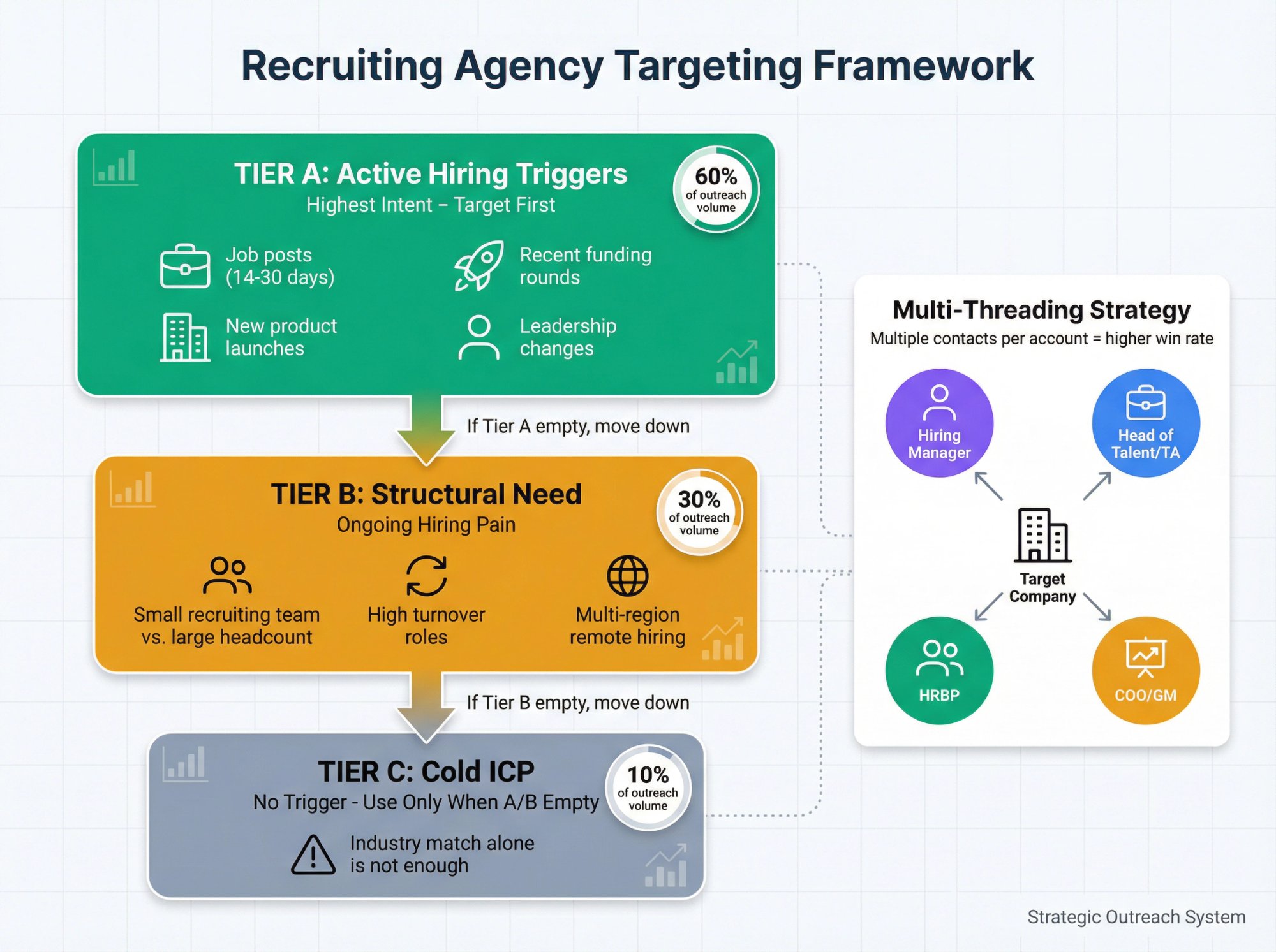 3-tier targeting framework for recruiting agencies showing progression from high-intent hiring triggers to cold ICP