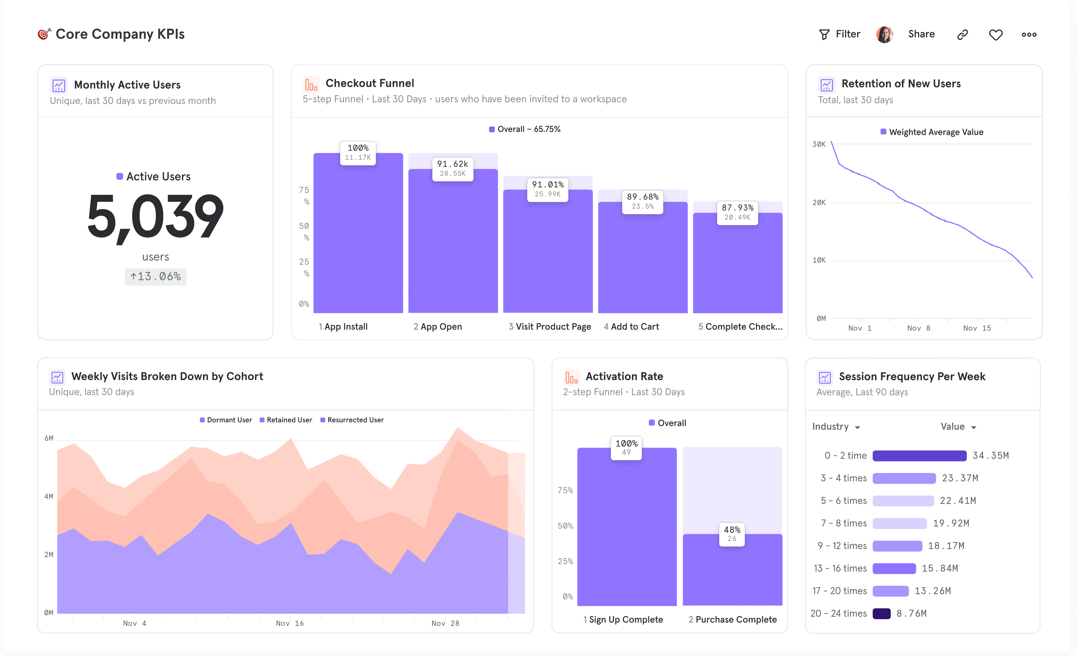 Core Company KPIs analytics dashboard with cards for Monthly Active Users, Checkout Funnel, Retention of New Users, Weekly Visits Broken Down by Cohort, Activation Rate, and Session Frequency Per Week, showing a mix of KPI tiles, funnel bars, a line chart, stacked area chart, and breakdown lists.