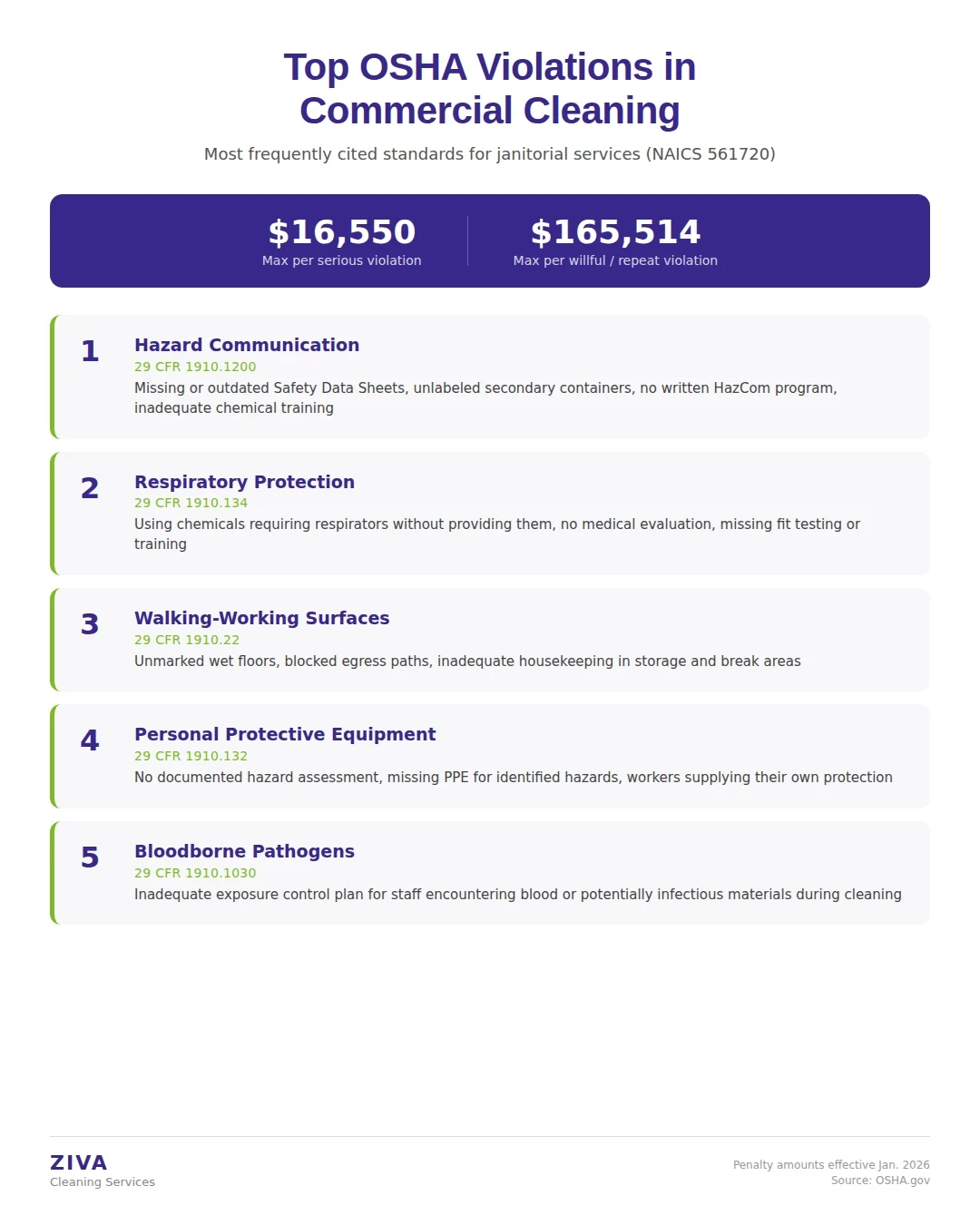 Most common OSHA violations in commercial cleaning services with citation codes and categories