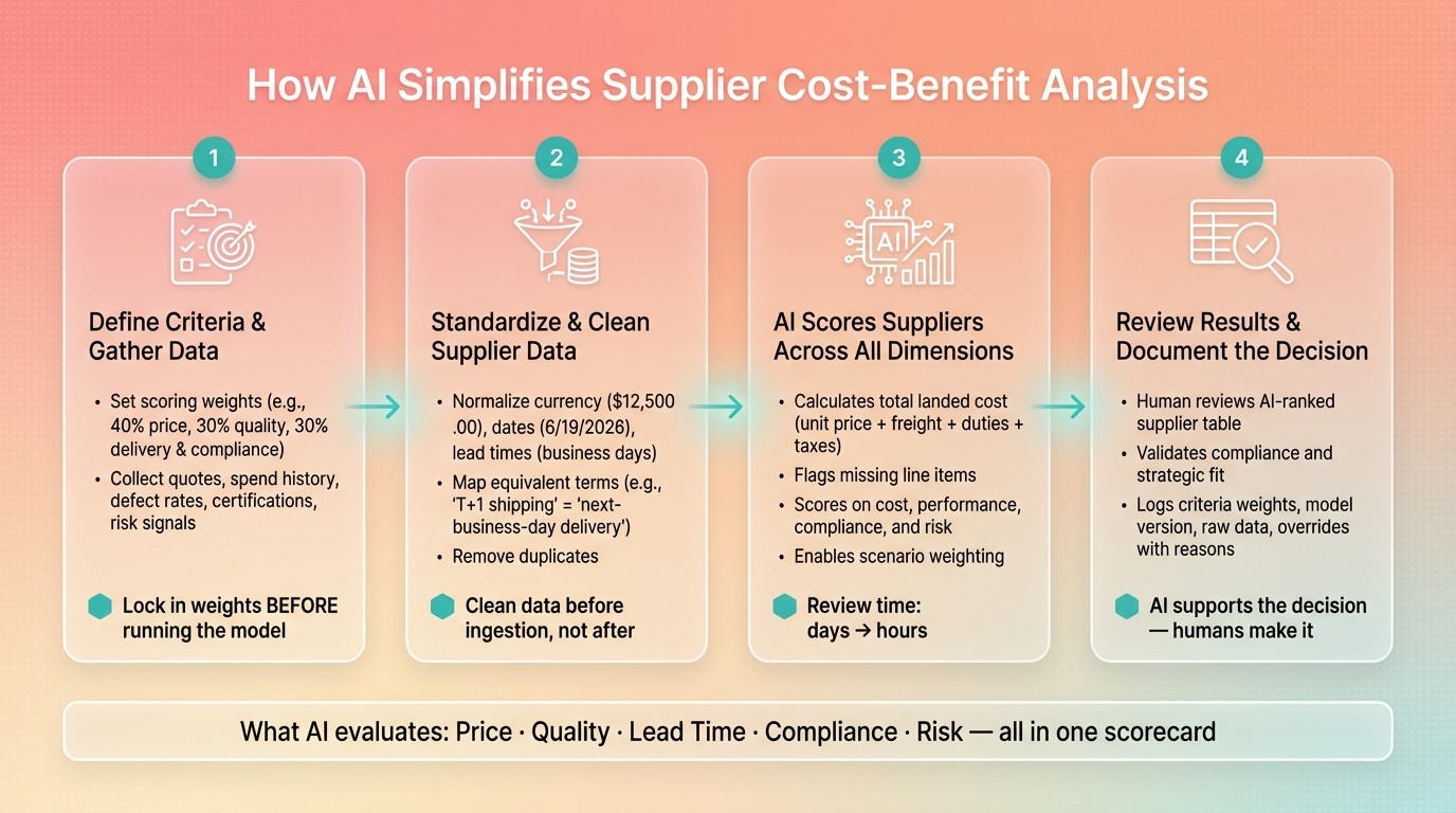 AI-Powered Supplier Cost-Benefit Analysis: 4-Step Workflow