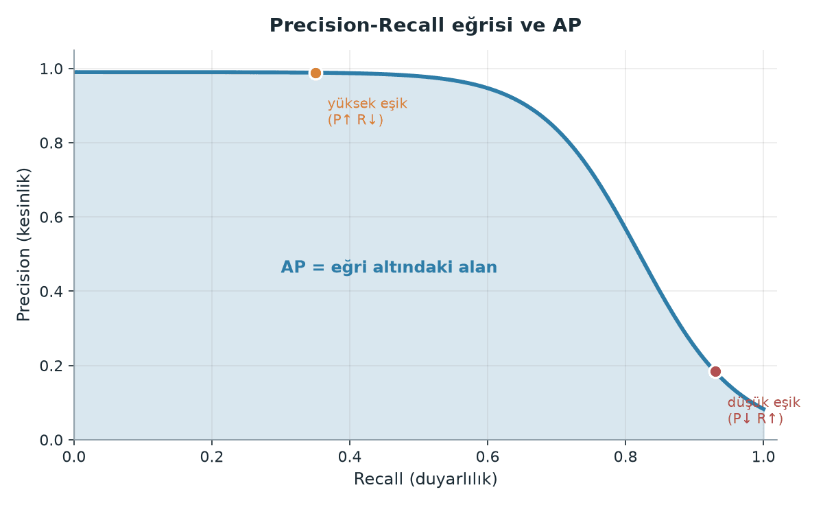 The effect of the confidence threshold on the PR curve