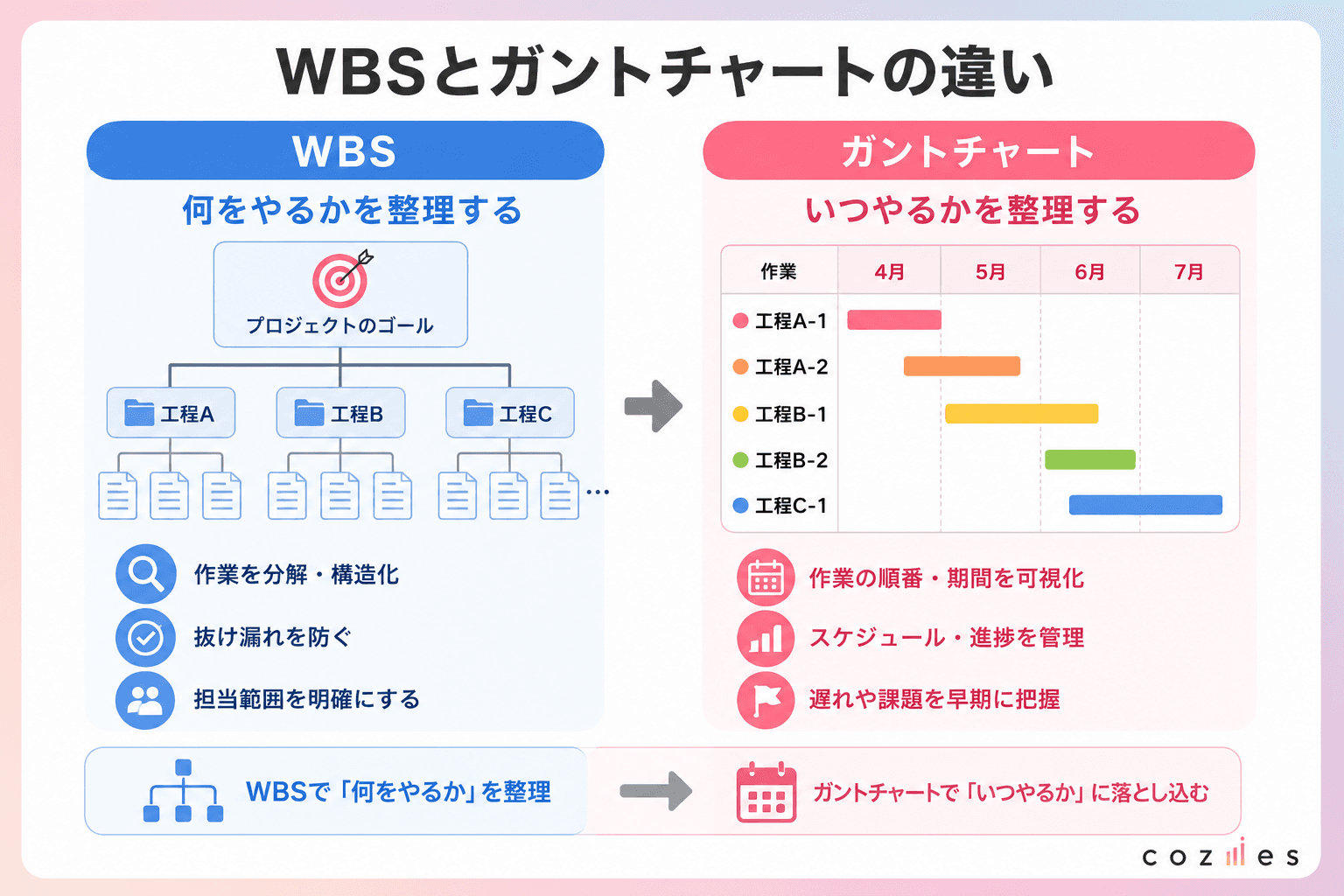 WBSとガントチャートの違い