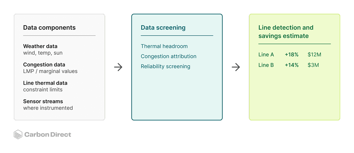 Carbon Direct's screening model combines weather (air temperature, wind speed and direction, cloud cover), congestion, and line-level conductor and rating data into a list of candidate DLR lines with modeled uplift and value (illustrative values shown). Source: Carbon Direct.