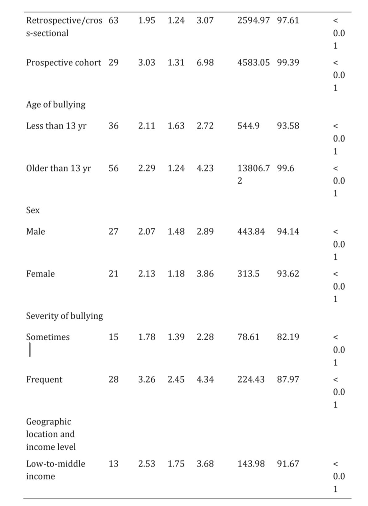 Research data table: depression outcomes