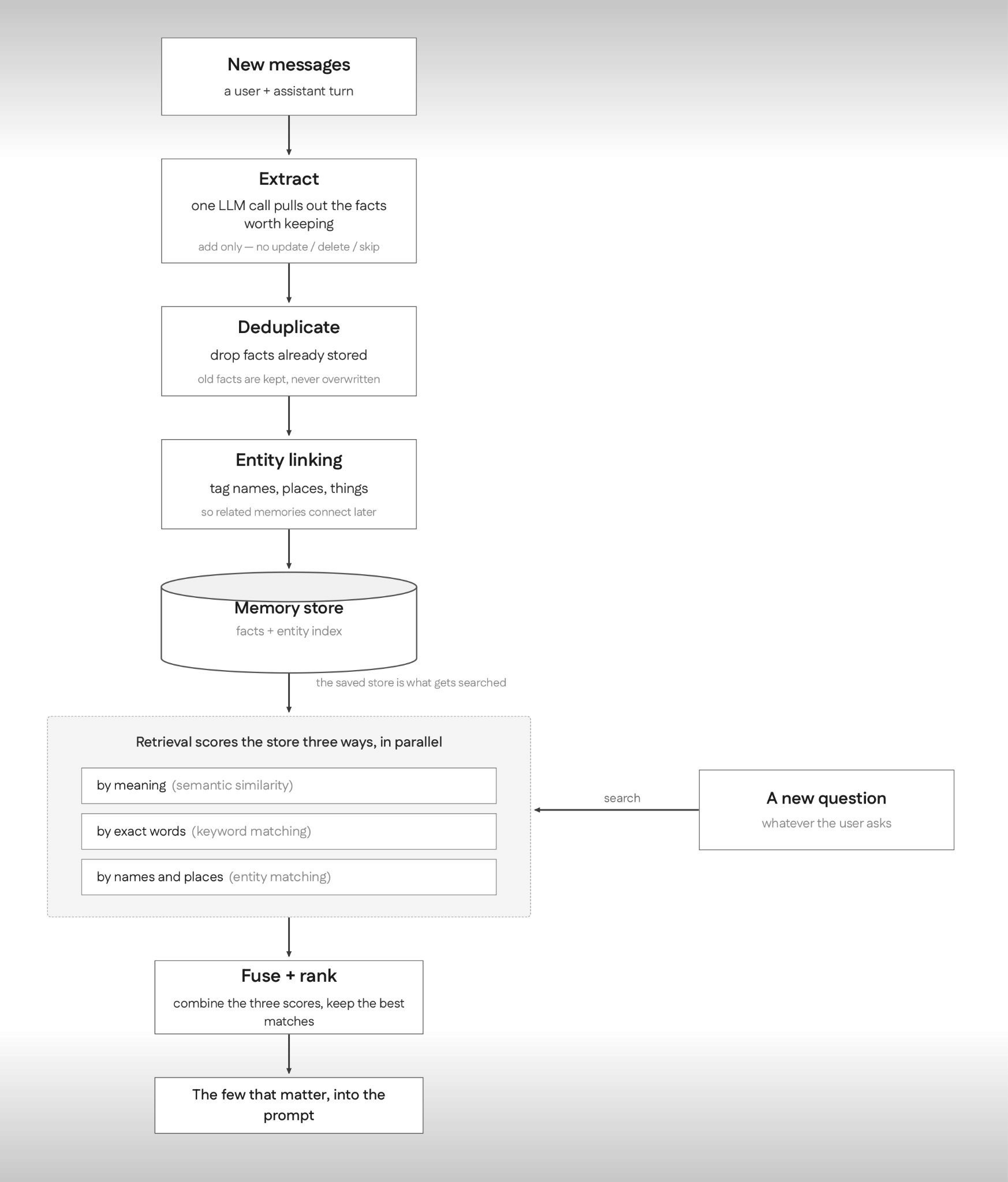 The Mem0 memory pipeline. On write, one LLM call extracts the facts worth keeping and adds them, then deduplication and entity linking prepare them for storage. On read, a question is scored against the store three ways and the top matches go into the prompt. Adapted from Mem0's latest algorithm.