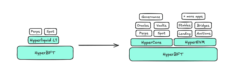 hyperbft