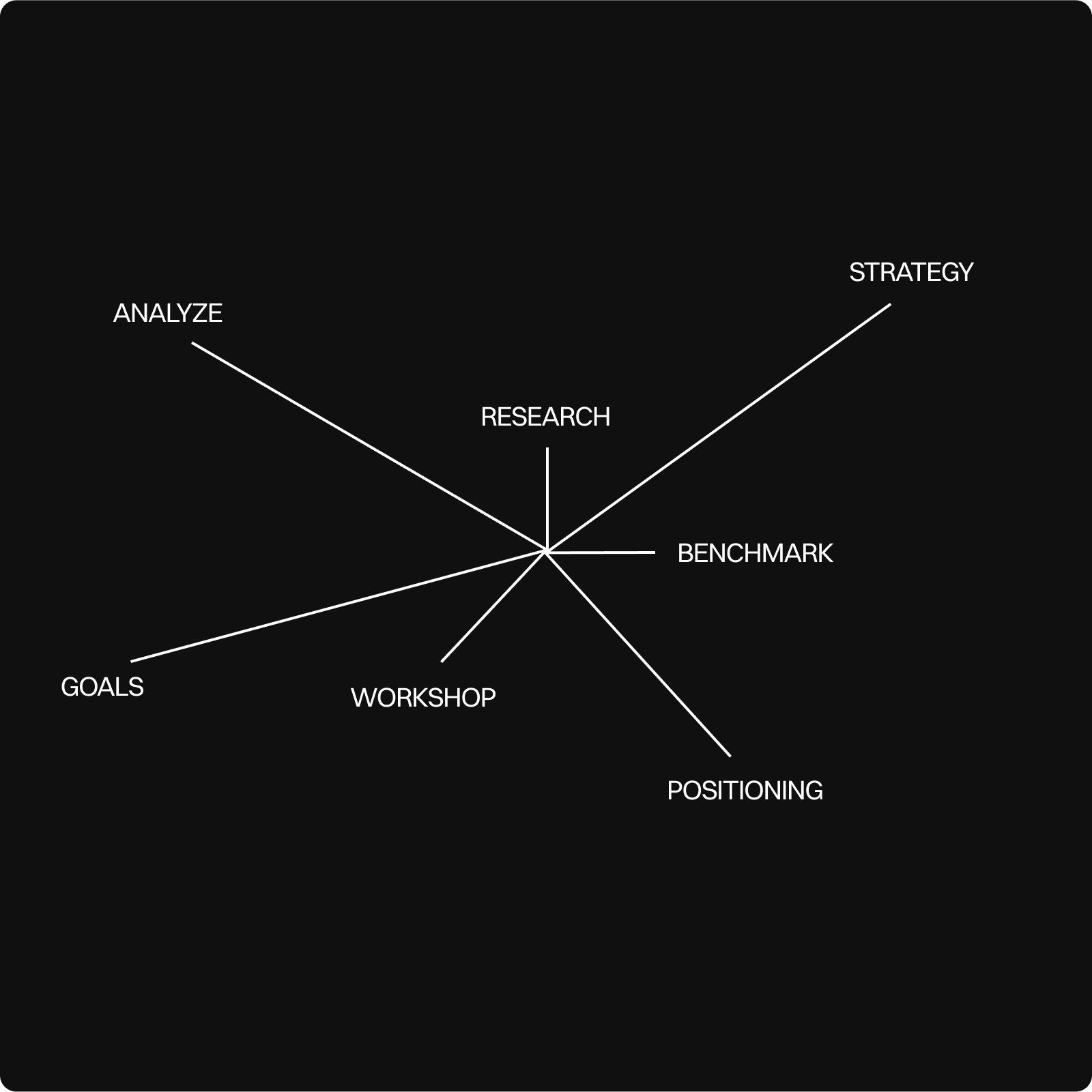 Radial diagram with the word 'Research' at the center and connected keywords like Strategy, Goals, Workshop, Benchmark, and Positioning, representing the strategic discovery phase.