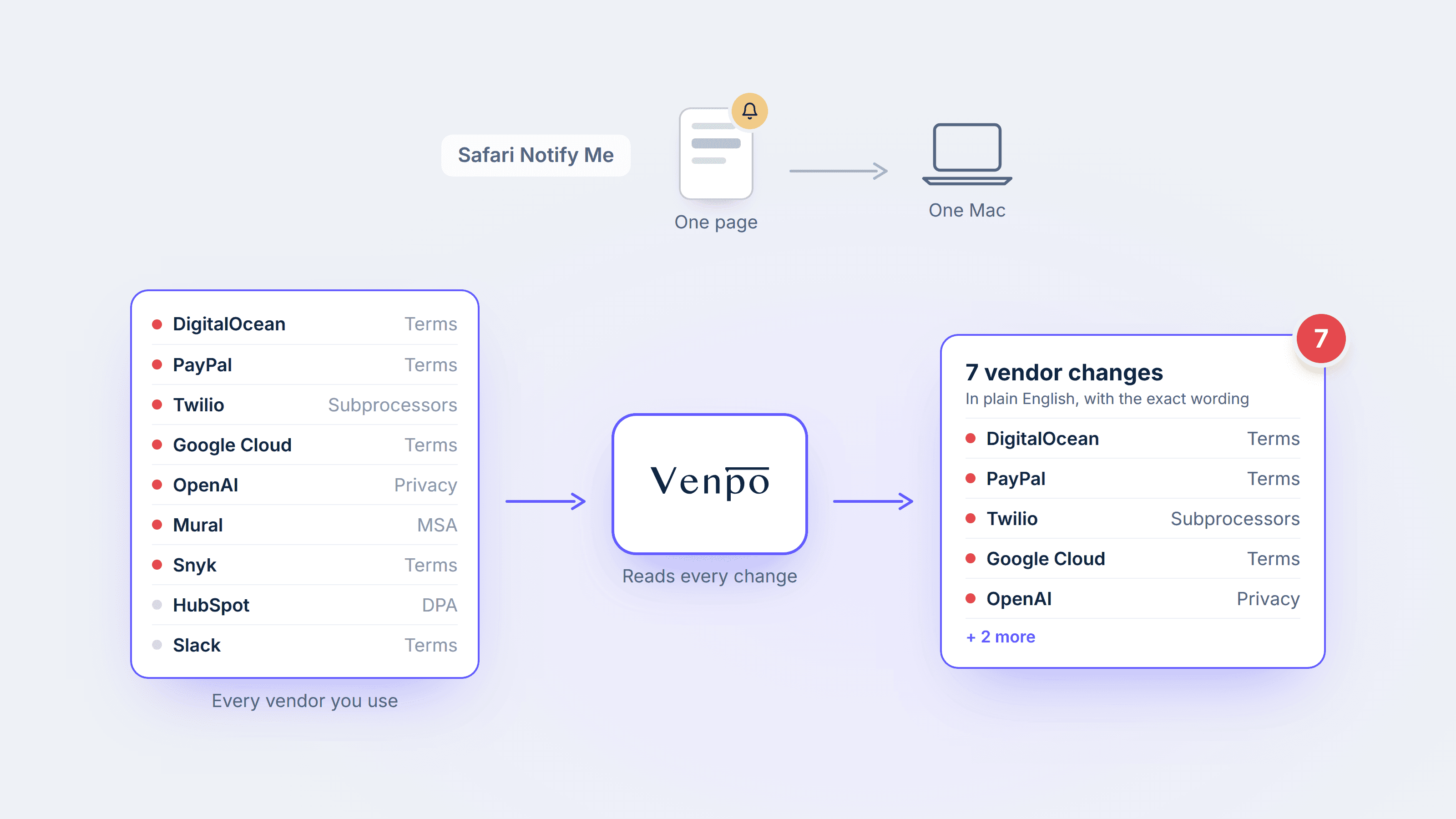 Safari Notify Me watches one page on one Mac, while Venpo watches every vendor document and sends one alert with every change