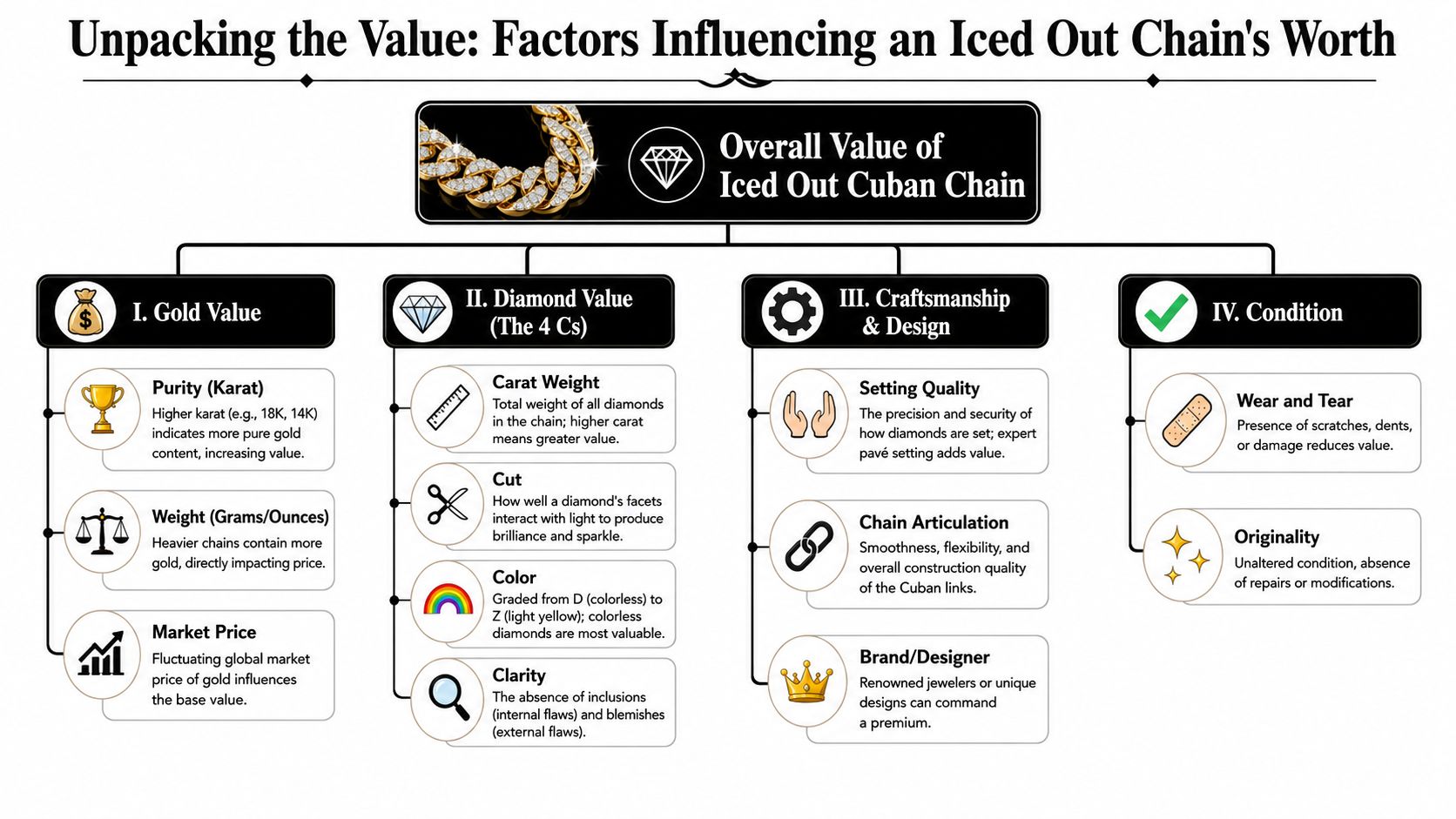 A detailed infographic explaining the four key factors determining the financial value of an iced out Cuban chain.