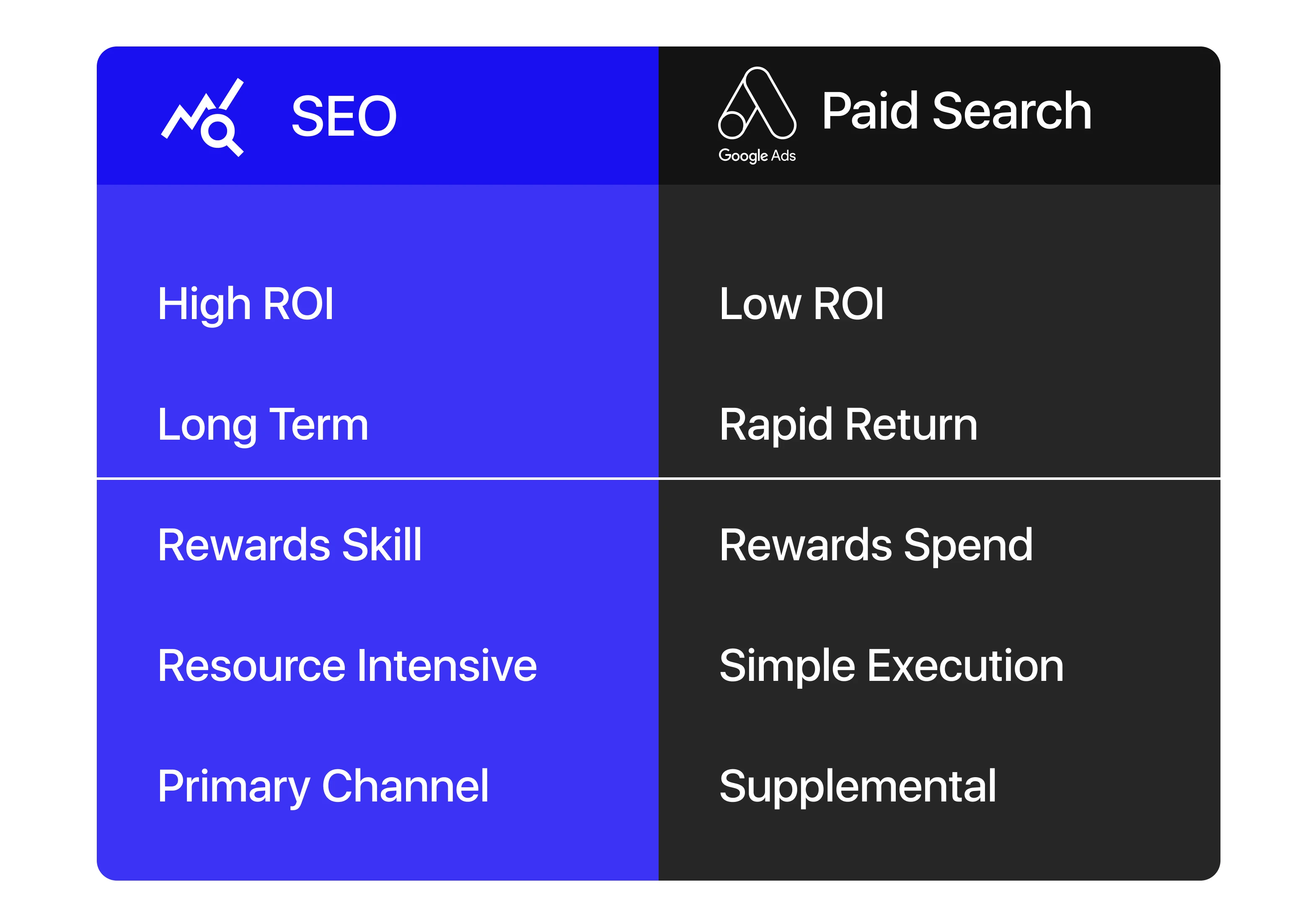 Table comparing the advantages of organic SEO and paid SEO