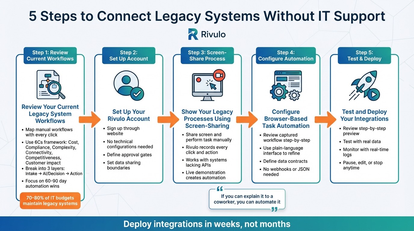 5-Step Process to Connect Legacy Systems with Rivulo Without IT Support