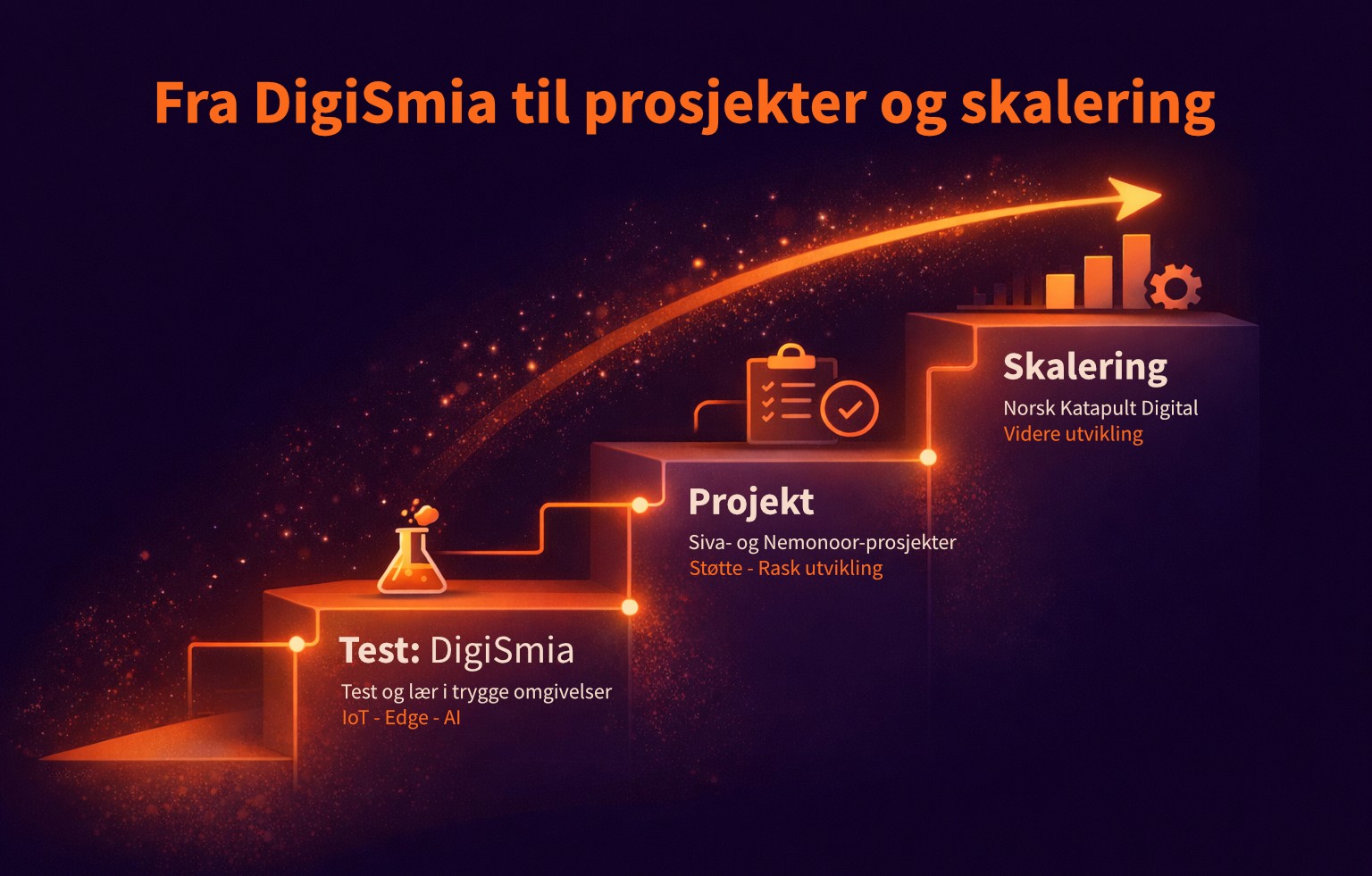 Diagram showing levels of encryption and monitoring, represented as steps with increasing complexity and security.
