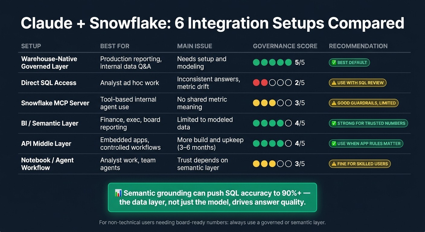 Claude + Snowflake: 6 Integration Setups Compared