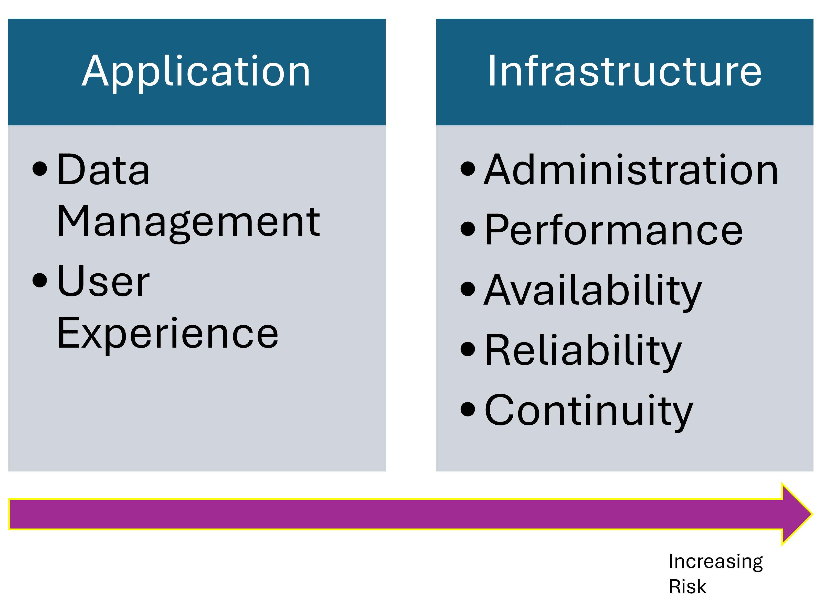 Application and Infrastructure as increasing risk