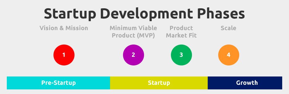 lead generation funnel startup stages