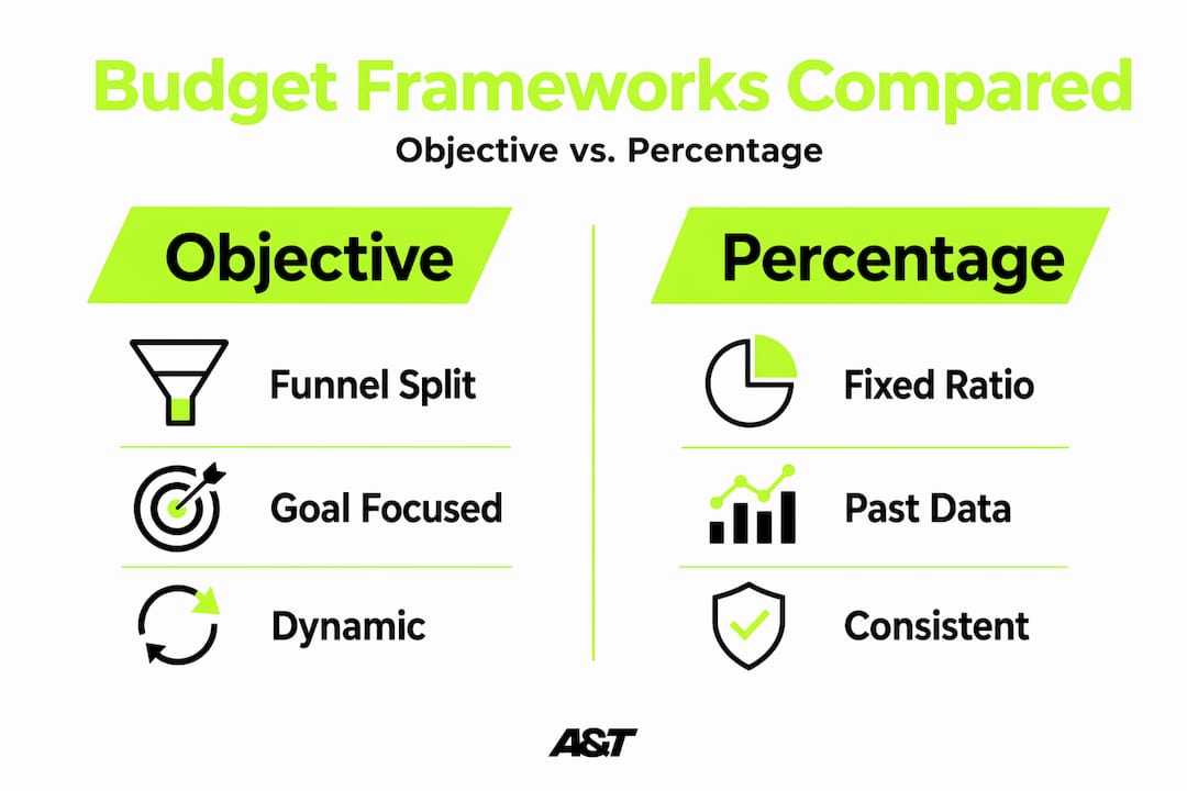 Infographic comparing two campaign budgeting frameworks
