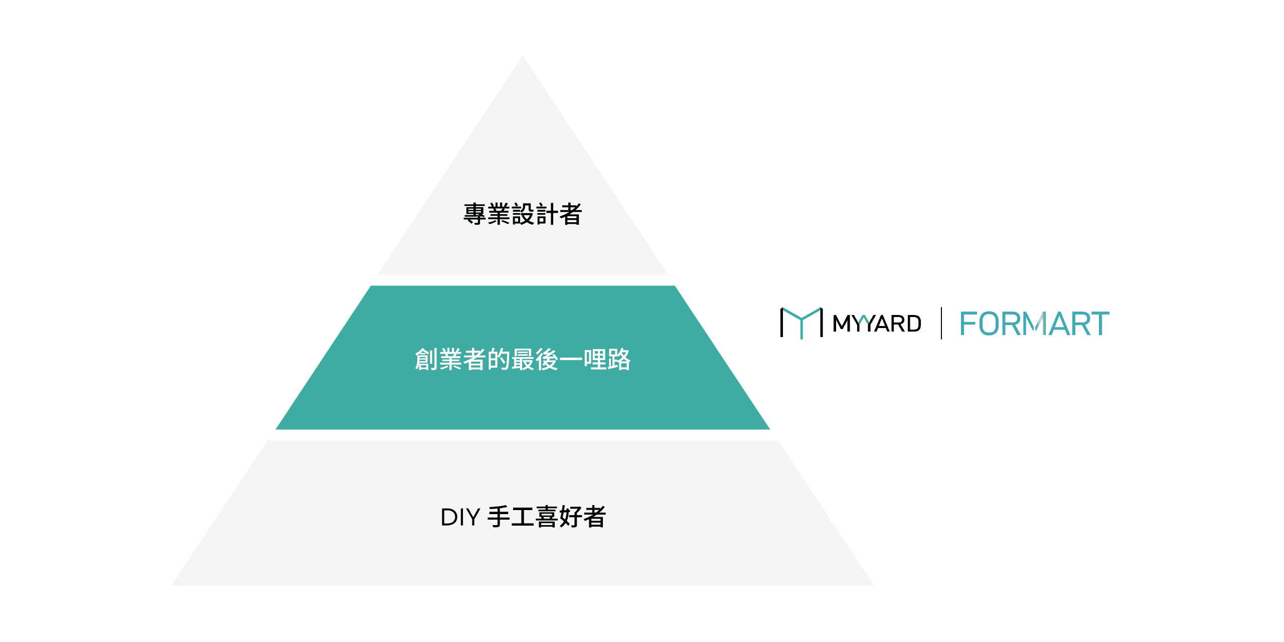 MYYARD FORMART產品定位圖