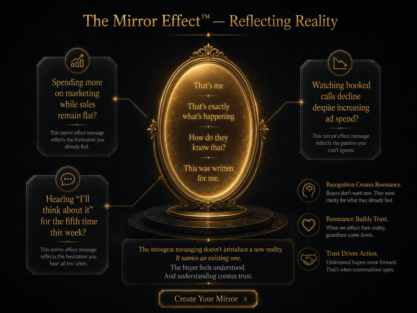 “The Mirror Effect™ — Reflecting Reality” Concept: A minimalist, elegant mirror visualization. The mirror reflects not a face, but fragments of buyer reality.  Mirror surface: Glowing gold, showing floating text fragments: “That's me,” “That's exactly what's happening,” “How do they know that?” “This was written for me.”  Below the mirror: A label: “The strongest messaging doesn't introduce a new reality. It names an existing one. The buyer feels understood. And understanding creates trust.”  Around the mirror: Three examples of Mirror Effect™ messaging:  “Spending more on marketing while sales remain flat?”  “Watching booked calls decline despite increasing ad spend?”  “Hearing ‘I'll think about it’ for the fifth time this week?”  Style: Luxury mirror meets dark UI. Dark charcoal background, warm gold mirror surface, floating text fragments. Elegant, reflective, insightful.  Interaction: Hovering any mirror text fragment expands an explanation of why that buyer reaction matters. Hovering any example reveals how it reflects a specific buyer reality. A “Create Your Mirror” button opens a worksheet for writing Mirror Effect™ messages.