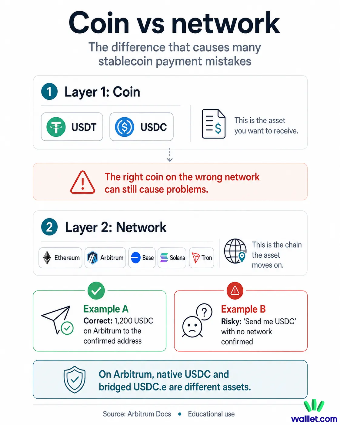 Coin vs network infographic explaining why USDT or USDC payments can fail when freelancers choose the wrong blockchain network