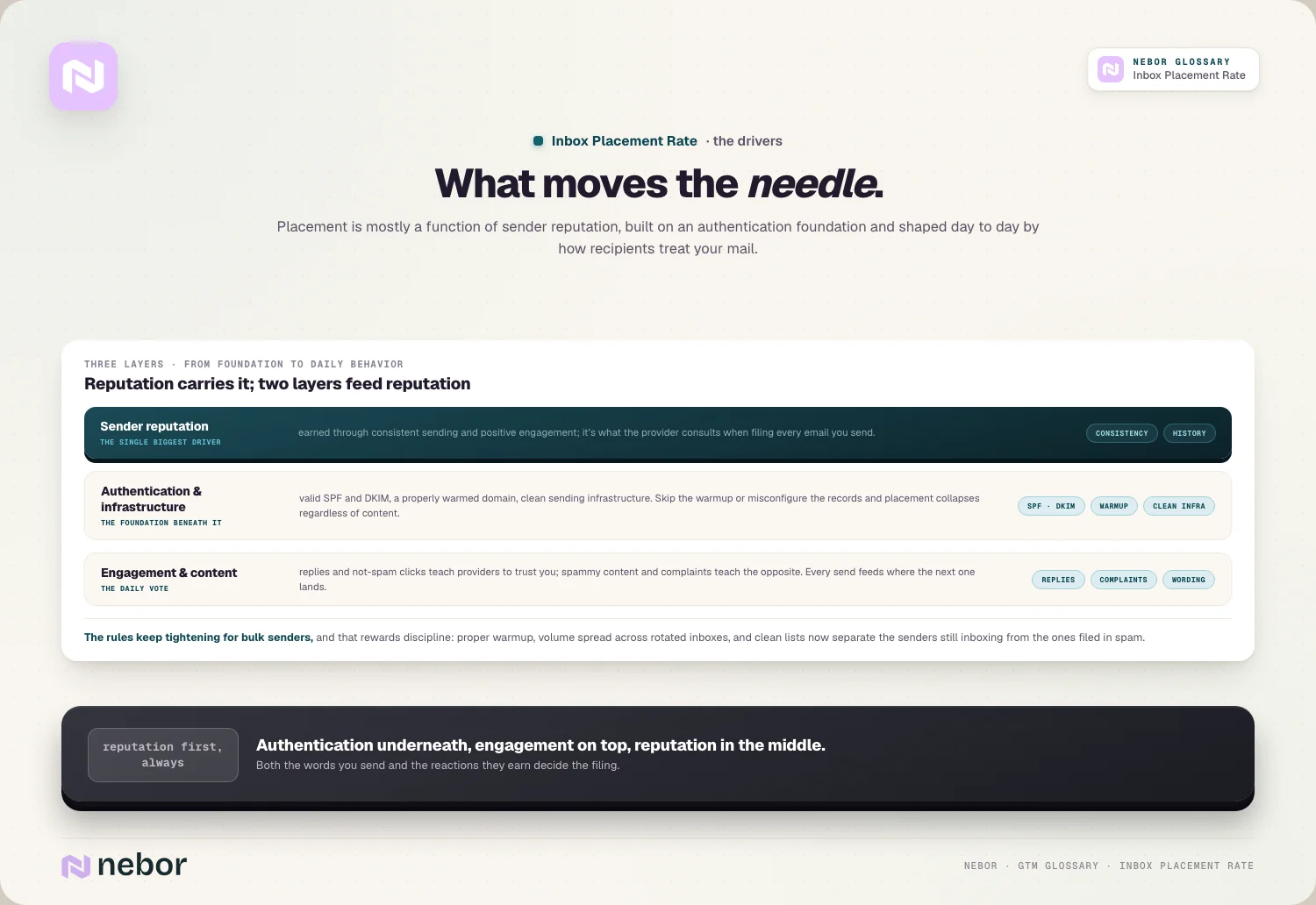Three layers stacked, authentication at the base, sender reputation in the middle and recipient engagement on top, illustrating what drives inbox placement rate