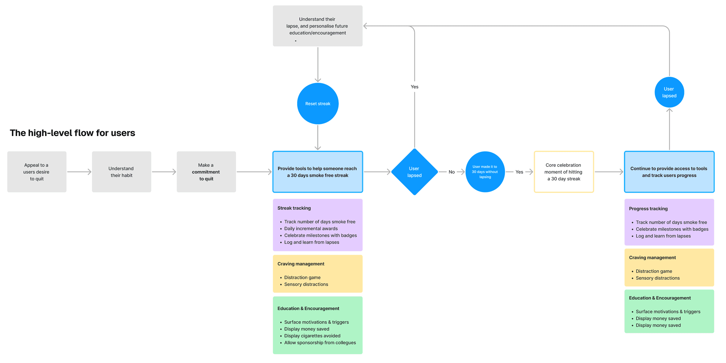 A figjam flow chart for the main loop for our smoking feature