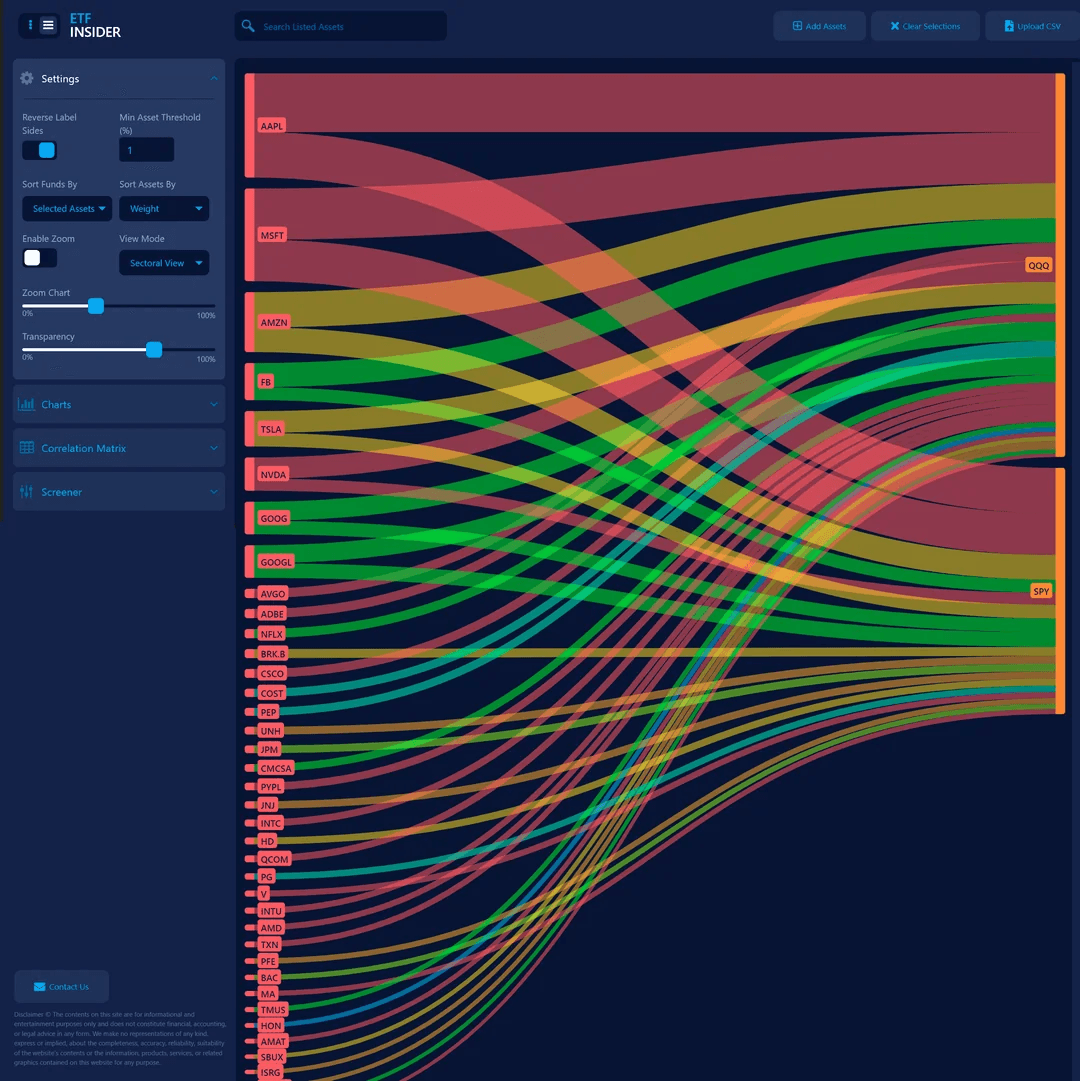 Heatmap chart showing portfolio holdings overlap percentage across multiple similar ETFs