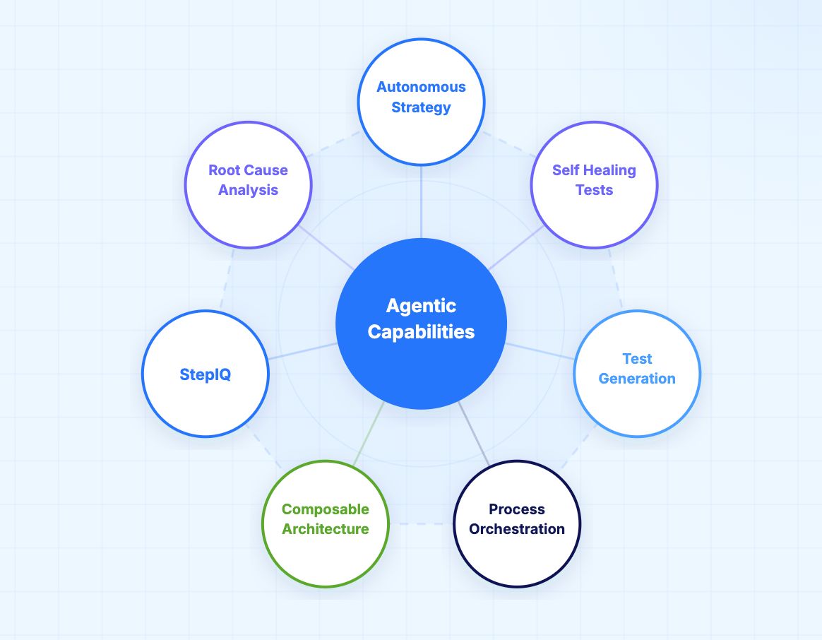 Virtuoso QA's Agentic Capabilities