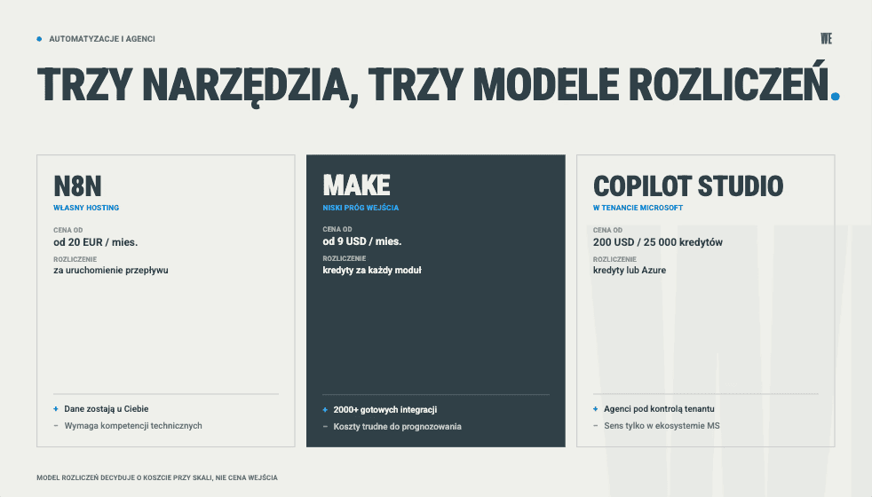 Porównanie narzędzi do automatyzacji AI: n8n z hostingiem własnym, Make z niskim progiem wejścia, Copilot Studio w tenancie