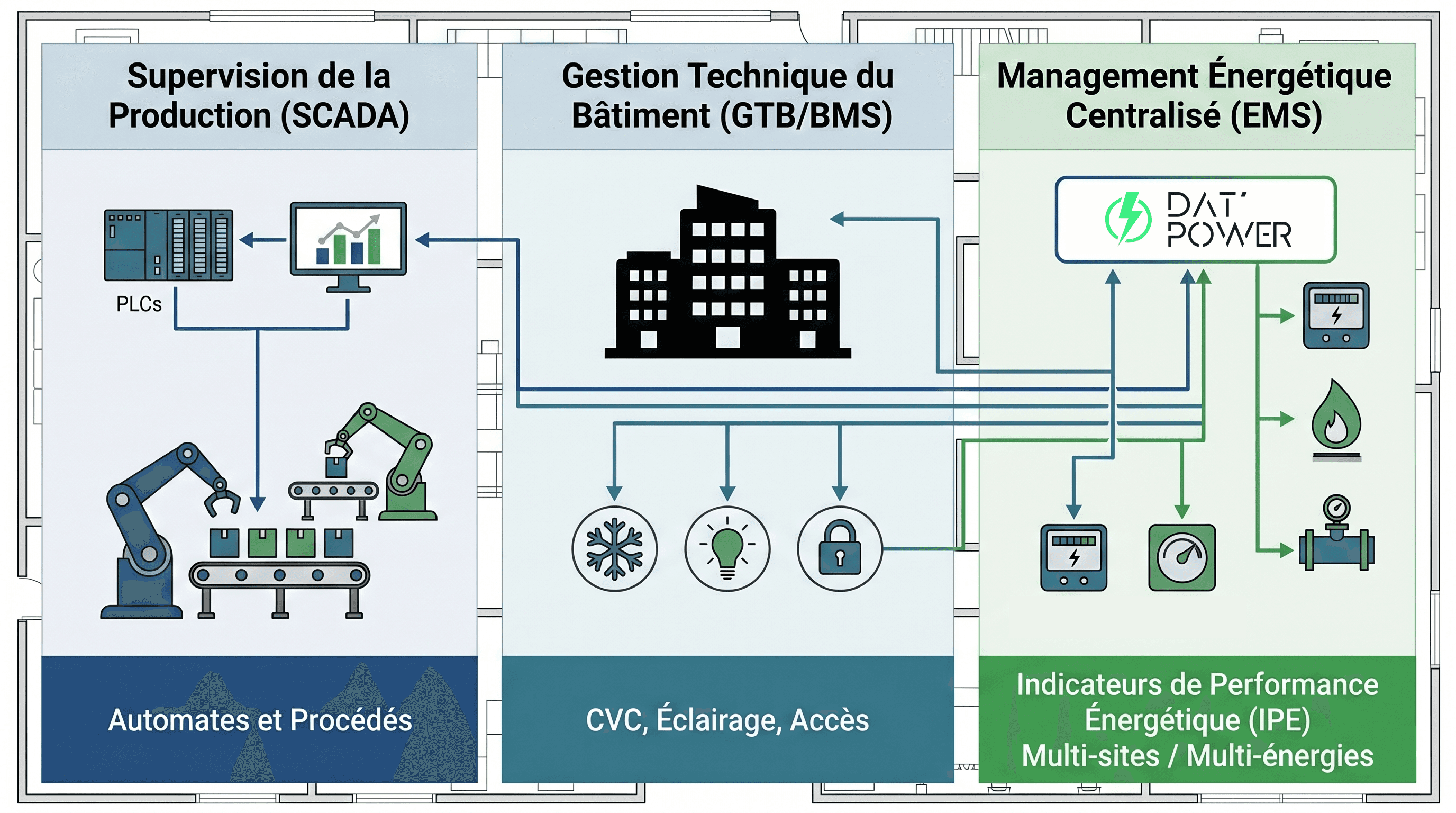 scada gtb ems dat power