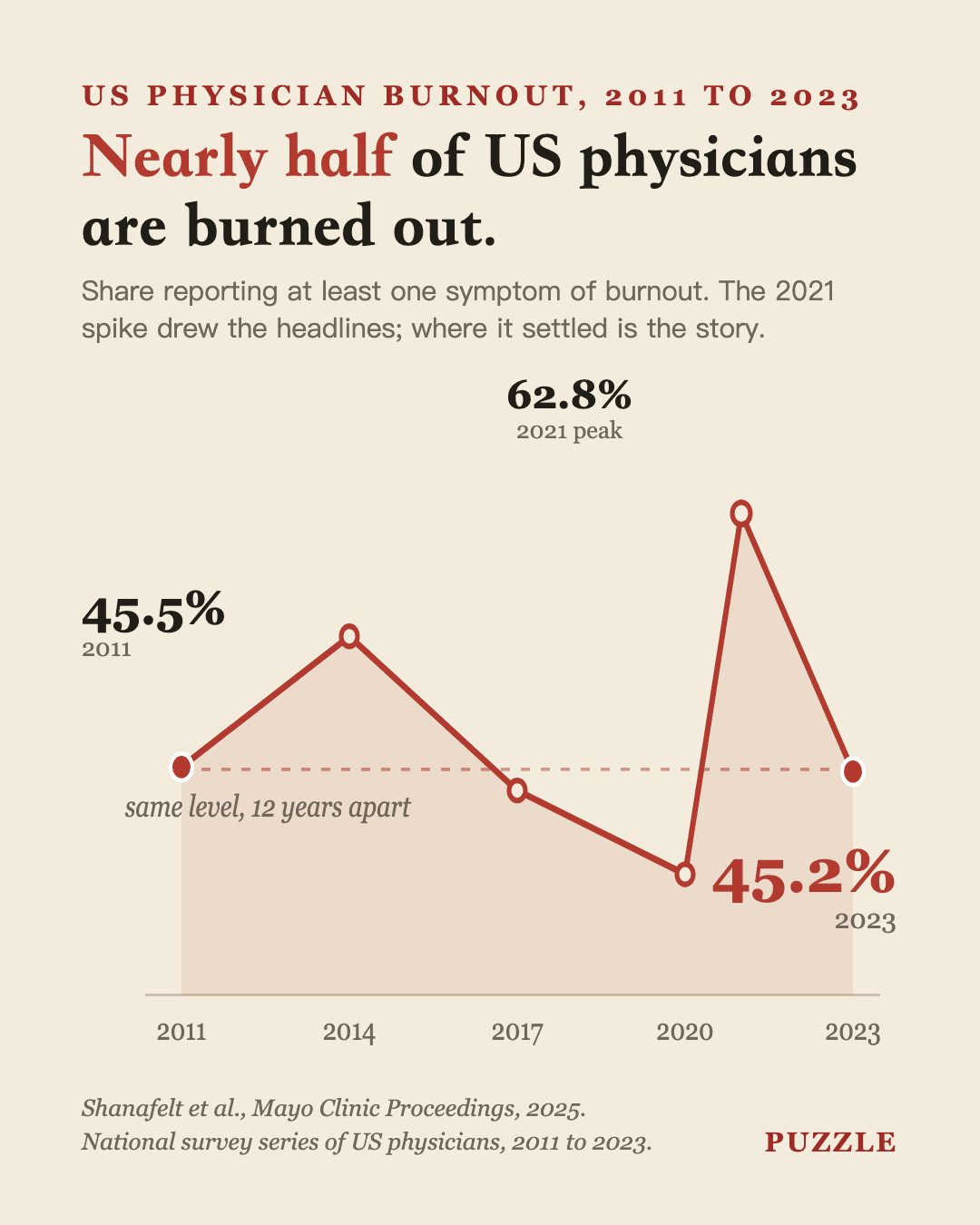 Physician burnout rate among US doctors, 2011-2023