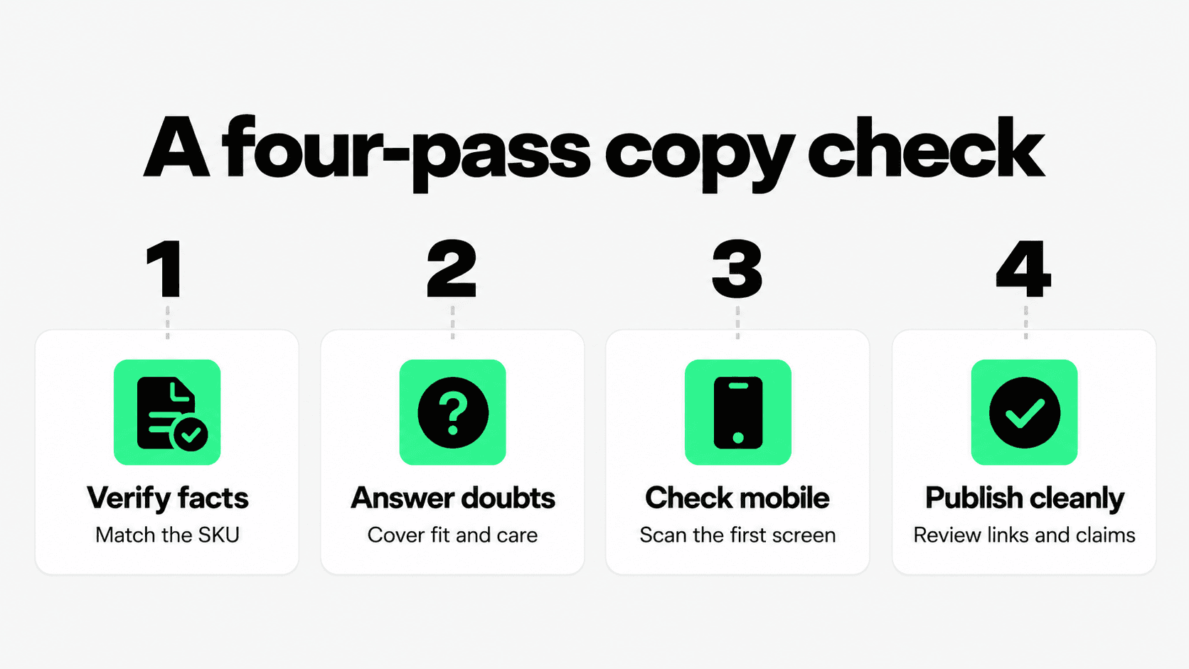 Four-pass product copy check: verify facts, answer doubts, check mobile, and publish cleanly.