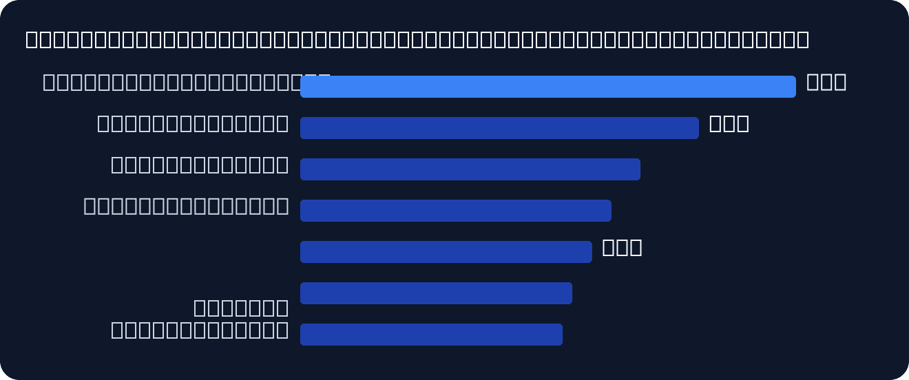Bar chart titled "Voice search usage by business category (DemandSage 2026)". Restaurants and cafes: 51%; Grocery stores: 41%; Food delivery: 35%; Clothing stores: 32%; Hotels: 30%; Doctors: 28%; Pubs and bars: 27%.