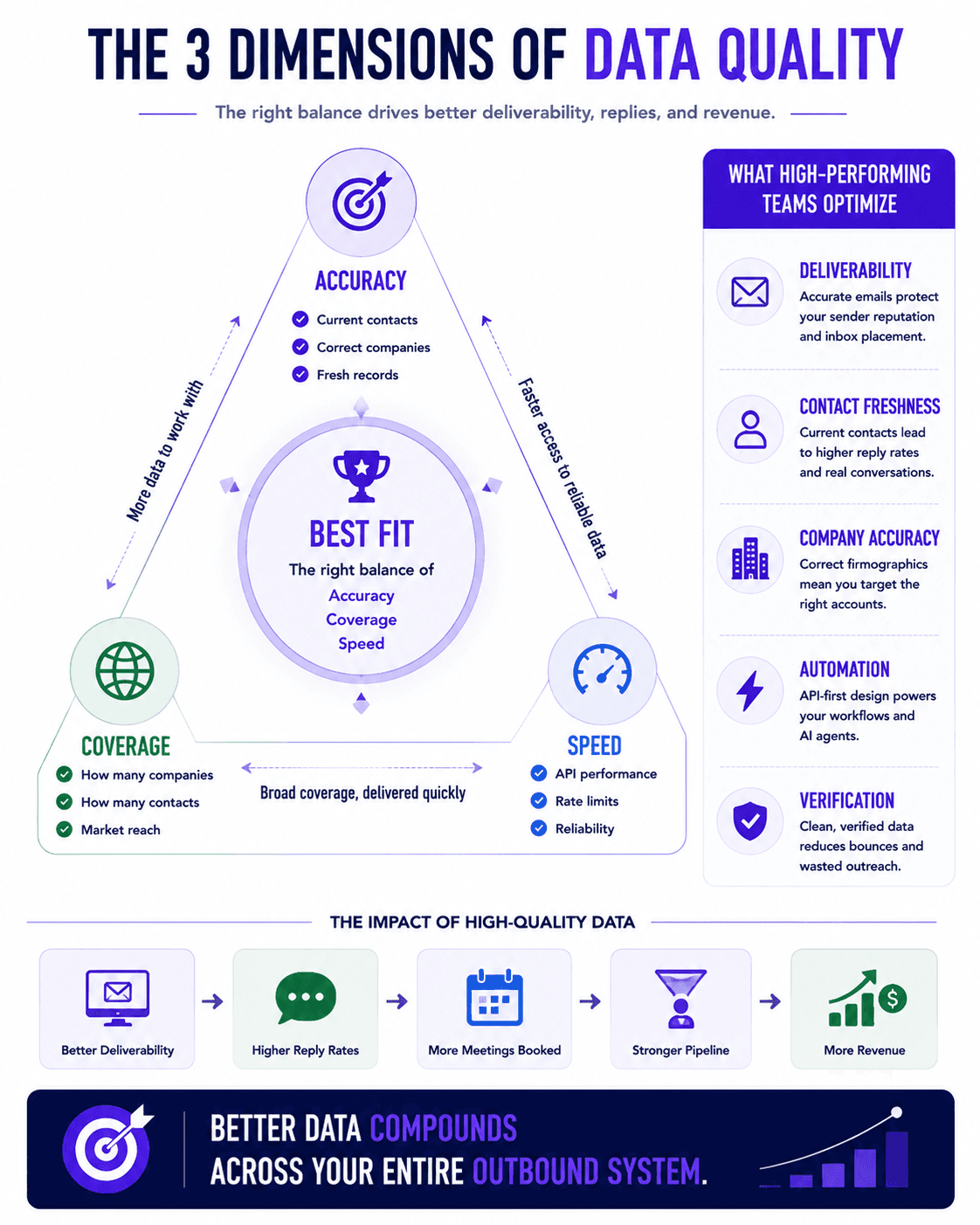 B2B data quality infographic showing accuracy, coverage, and speed driving better deliverability and pipeline growth.