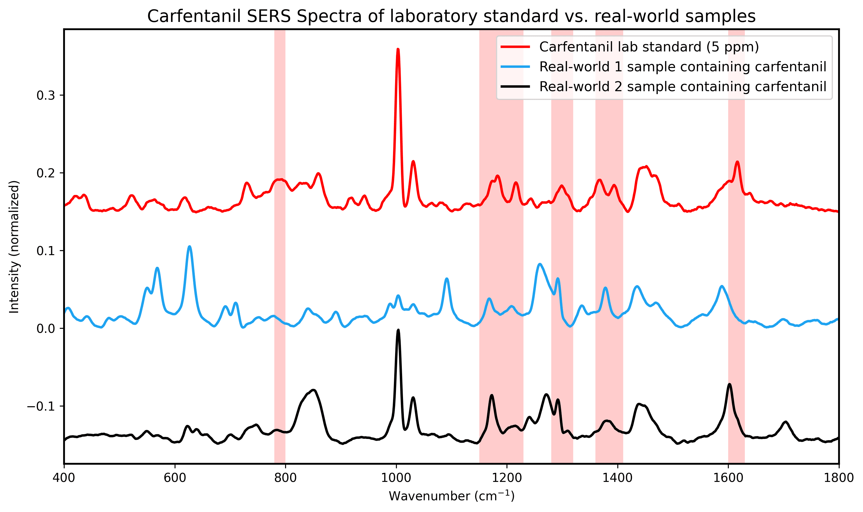 Raman signal comparison between laboratory standard 5 ppm carfentanil trace scan (red), real-world sample 1 with detection of carfentanil and xylazine (blue), and real-world sample 2 with detection of carfentanil and fentanyl (black).