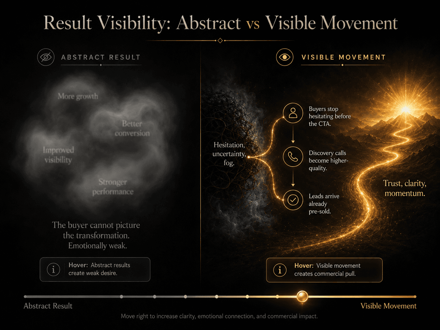 “Result Visibility: Abstract vs Visible Movement” Concept: A two-panel comparison showing the difference between vague results and visible after-states.  Left panel (Abstract Result — Weak): A cloud-like, blurry shape containing vague phrases: “More growth,” “Better conversion,” “Improved visibility,” “Stronger performance.” The shape is faint, desaturated grey, indistinct. Label: “The buyer cannot picture the transformation. Emotionally weak.”  Right panel (Visible Movement — Strong): A clear, flowing visualization showing a before/after journey. Before: dark, tangled state labeled “Hesitation, uncertainty, fog.” After: bright, clear state labeled “Trust, clarity, momentum.” Between them, specific result statements: “Buyers stop hesitating before the CTA,” “Discovery calls become higher-quality,” “Leads arrive already pre-sold.” The right panel is glowing gold, sharp, vivid. Label: “The buyer can see the after-state. Emotionally magnetic.”  Style: Dark charcoal background. Left side: soft blur, desaturated grey. Right side: sharp, warm gold, flowing arrows, clear contrast between before/after.  Interaction: Hovering the left side reveals: “Abstract results create weak desire.” Hovering the right side reveals: “Visible movement creates commercial pull.” A slider transitions from “Abstract Result” to “Visible Movement,” showing the result statements progressively sharpening.