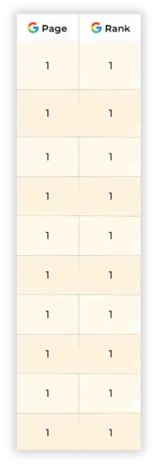 Google ranking chart showing page and rank columns with all positions at 1
