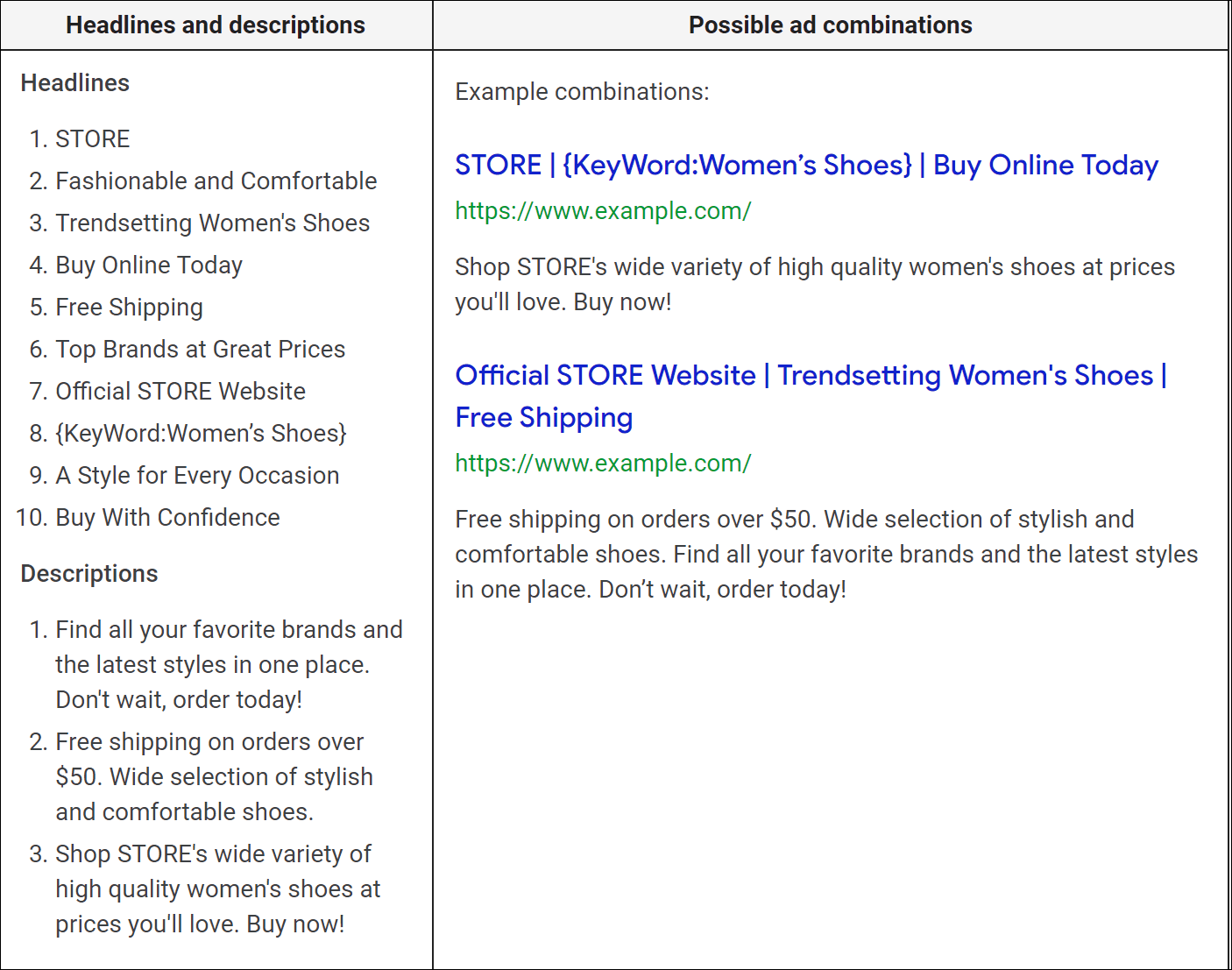 Tabelle mit Anzeigentiteln, Beschreibungen und Beispielkombinationen für eine responsive Suchanzeige in Google Ads