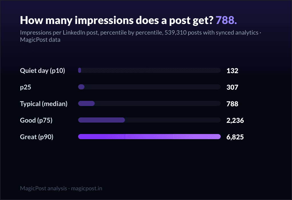 MagicPost data study: How Many Impressions Does a LinkedIn Post Get? The Median Is 788 (539,310 Posts Measured)