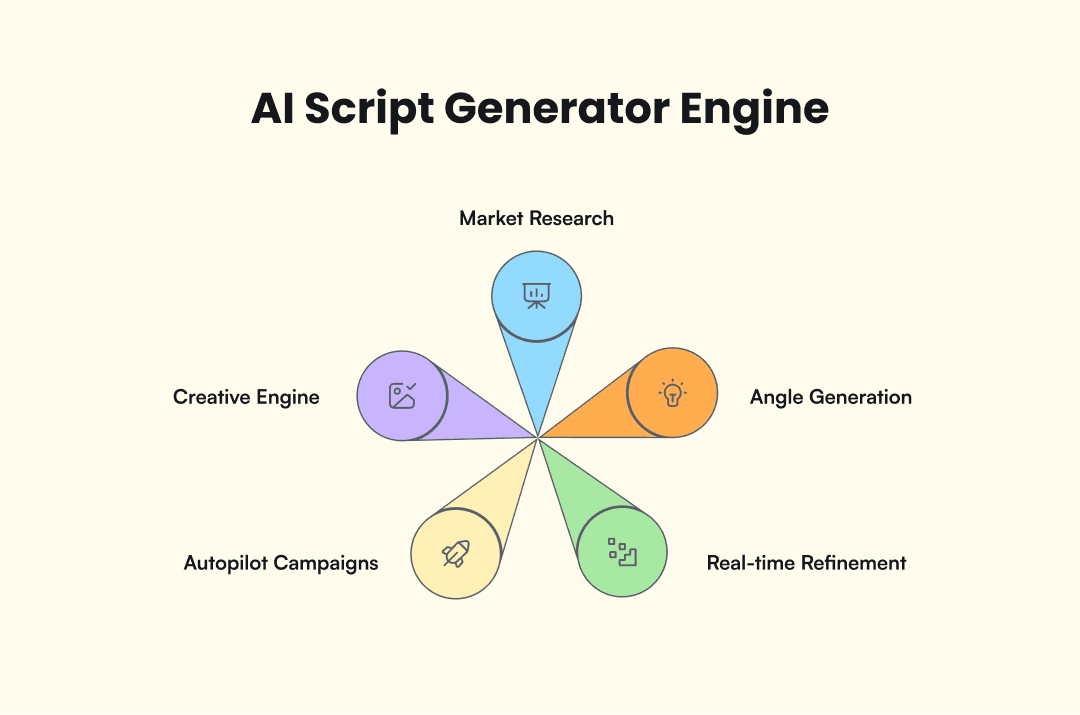 Admove's AI script generator engine infographic