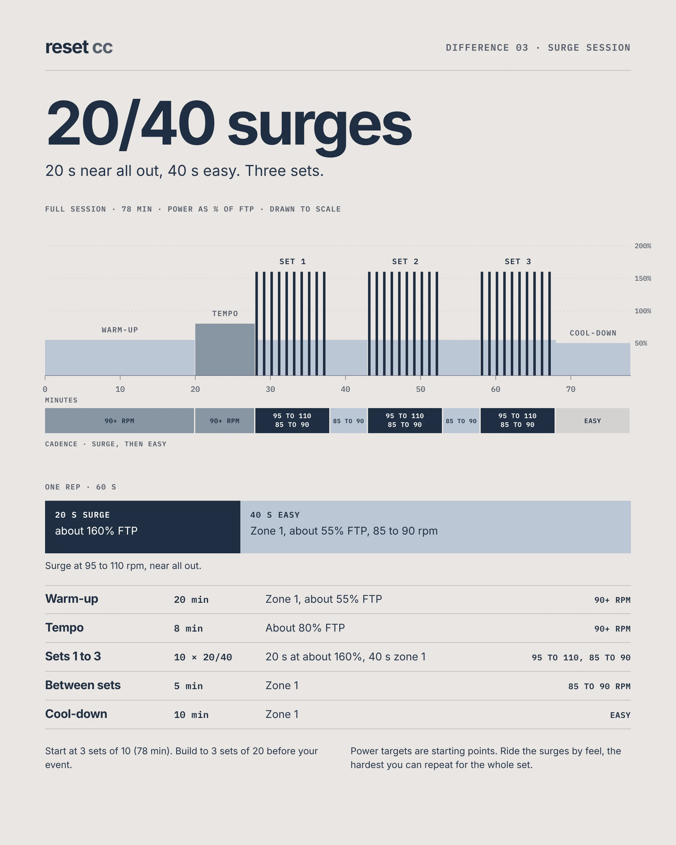 The 20/40 gravel surge session: 20 s near all out, 40 s easy, three sets, drawn to scale with cadence targets