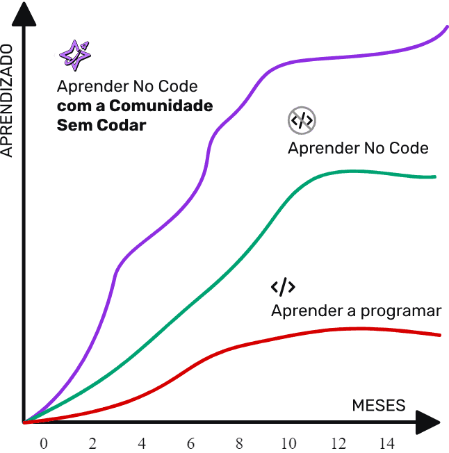 Diferenciais da Comunidade Sem Codar