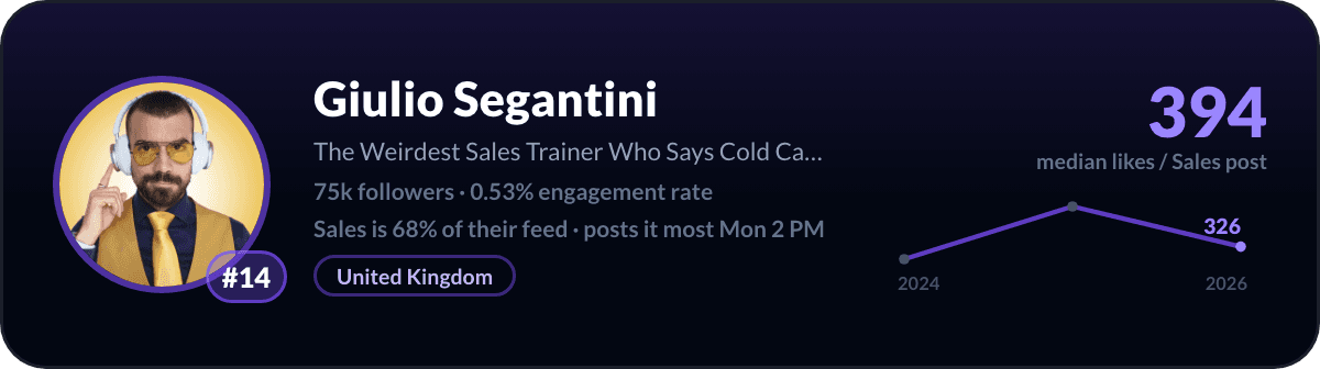 Giulio Segantini, number 14 LinkedIn sales creator: 394 median likes per sales post, 75k followers