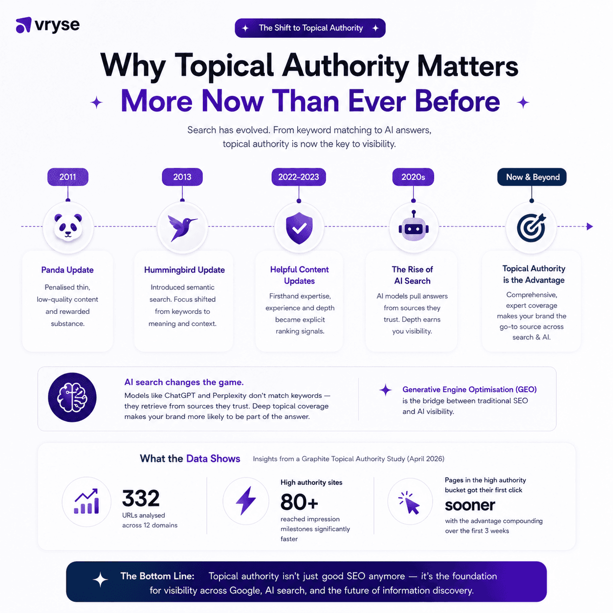 Why Does Topical Authority Matter More now Than it did Before?