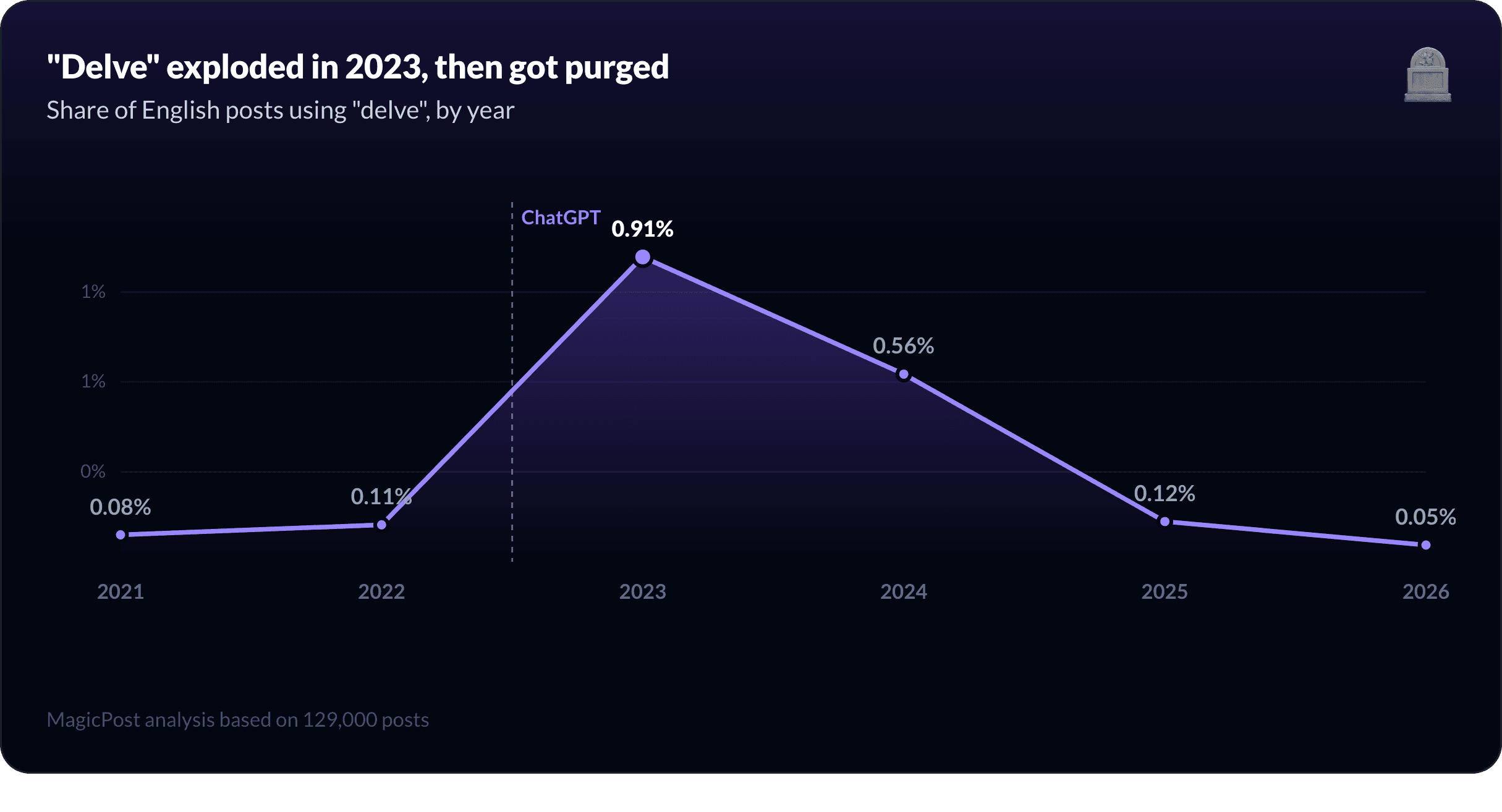 Line chart: share of posts using delve by year, spiking in 2023 then collapsing