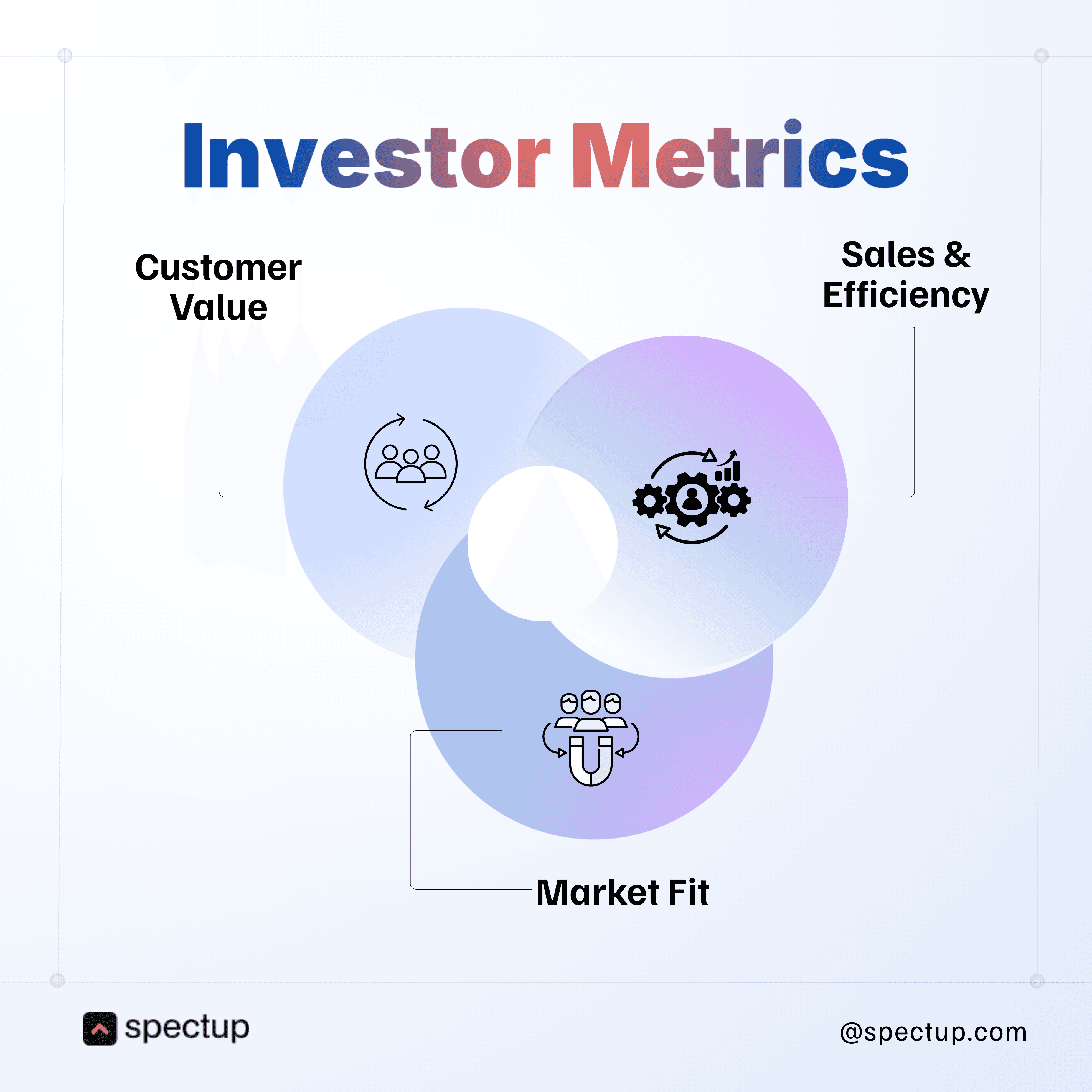A Venn diagram with three overlapping circles illustrating key investor metrics. The circles are labeled: "Customer Value" with an icon of people and arrows, "Sales & Efficiency" with a gear and process icon, and "Market Fit" with a magnet attracting people. The title "Investor Metrics" is prominently displayed at the top with gradient coloring. The logo and website “spectup.com” appear at the bottom.