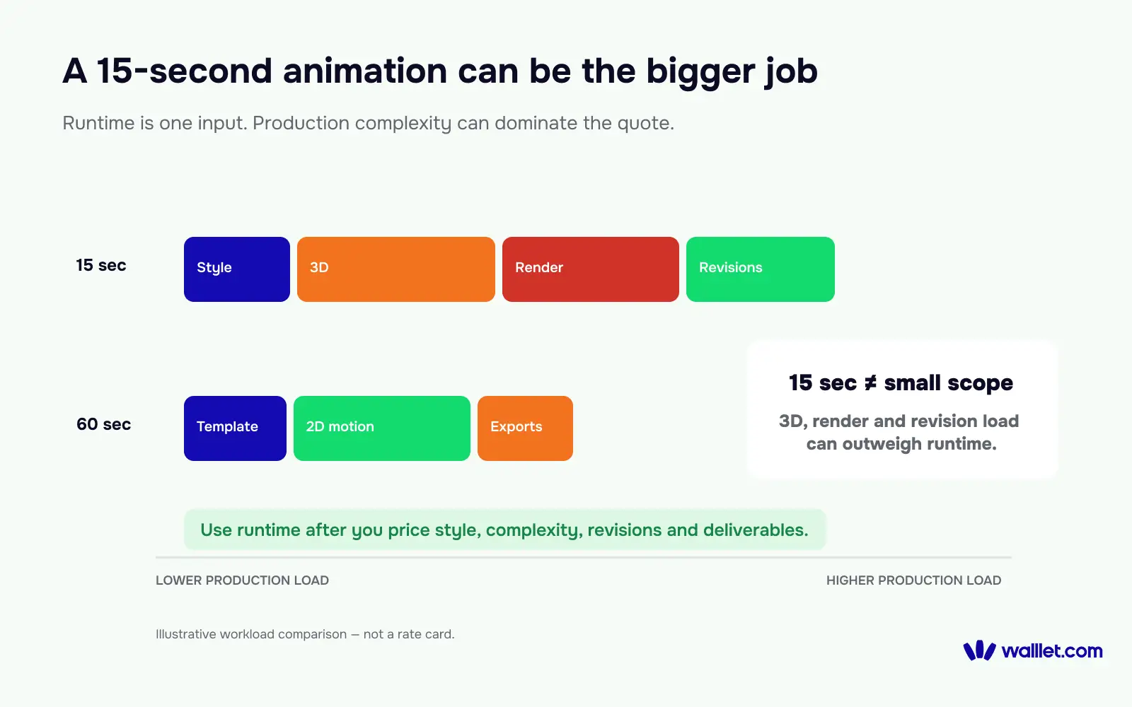 Illustrative comparison showing how a complex 15-second motion design project can require more production work than a simpler 60-second animation.