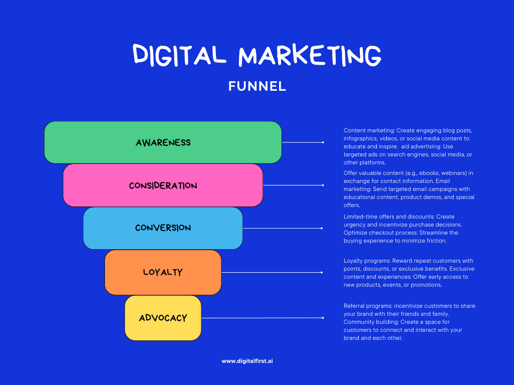 digital marekting funnel