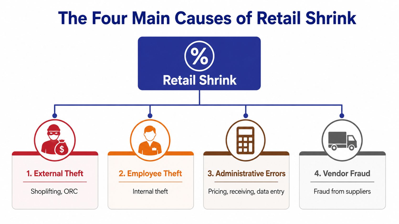 A chart showing the four main causes of retail shrink: external theft, employee theft, administrative errors, and vendor fraud.