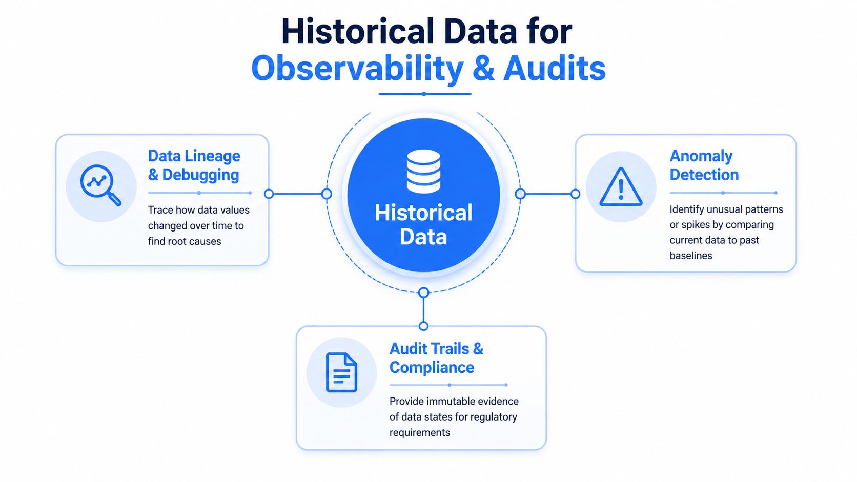 A diagram illustrating how historical data enables observability, debugging, anomaly detection, and audit compliance for businesses.